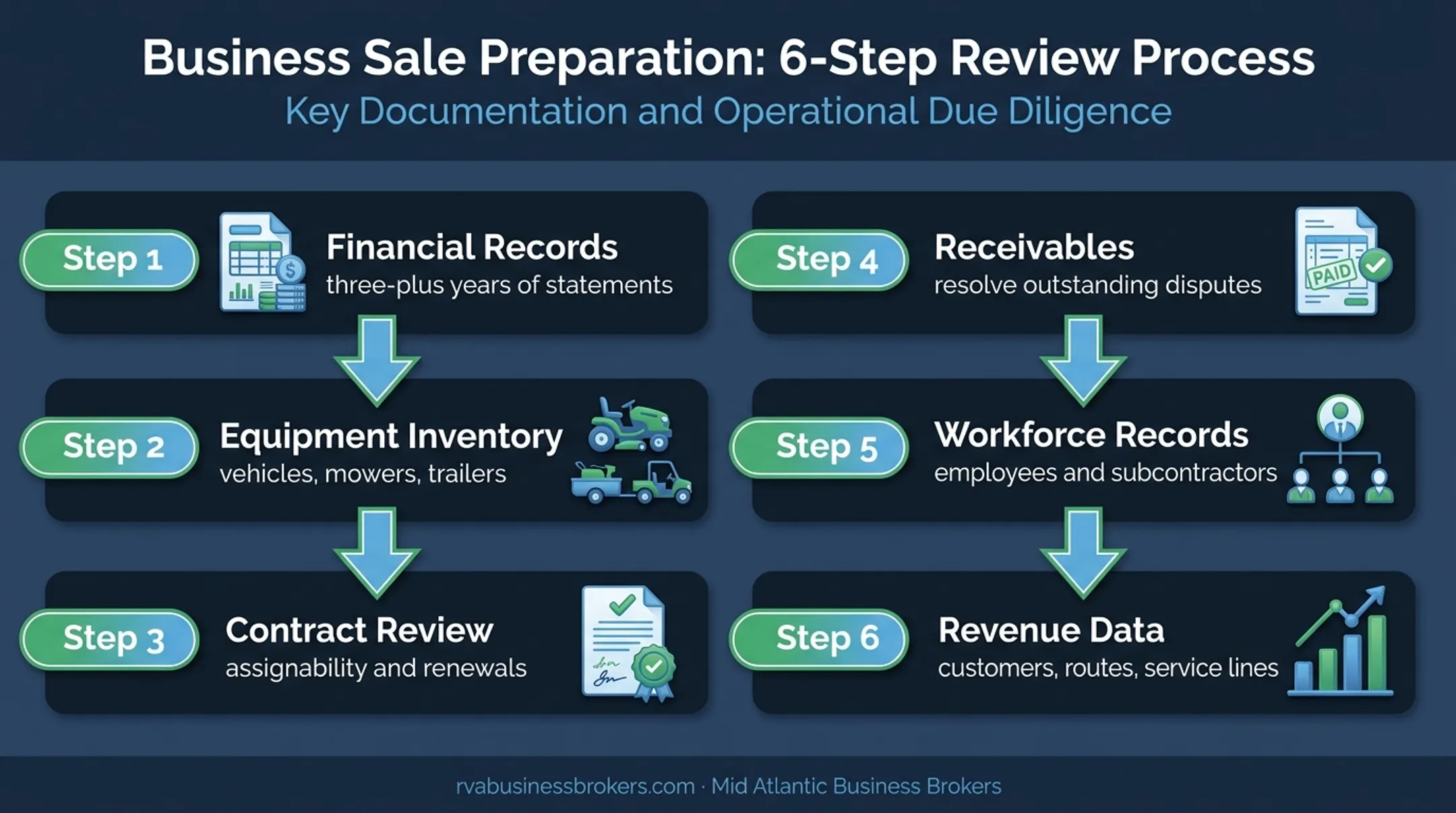 Six-step landscaping business pre-sale preparation checklist