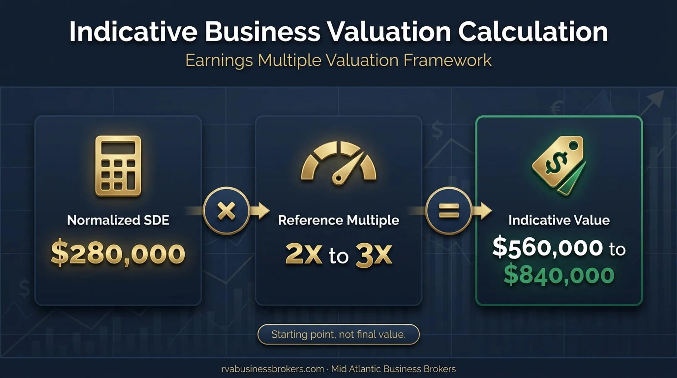 Landscaping business valuation range based on normalized SDE