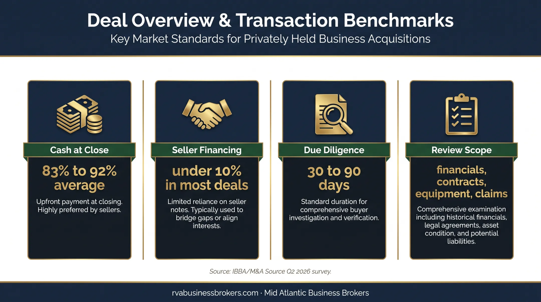 Landscaping business sale terms and due diligence timeline
