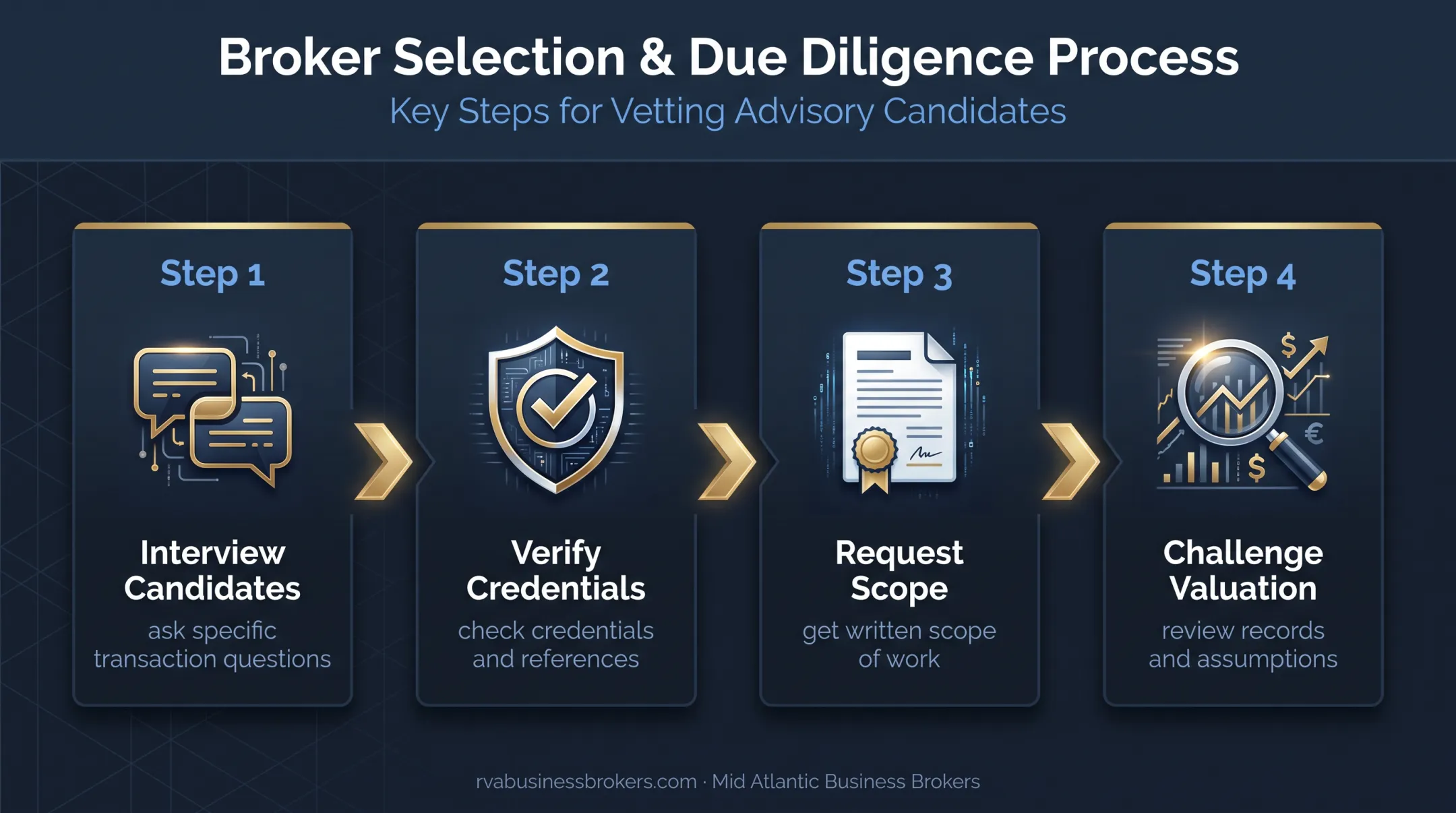 Four-step process for choosing the right business broker