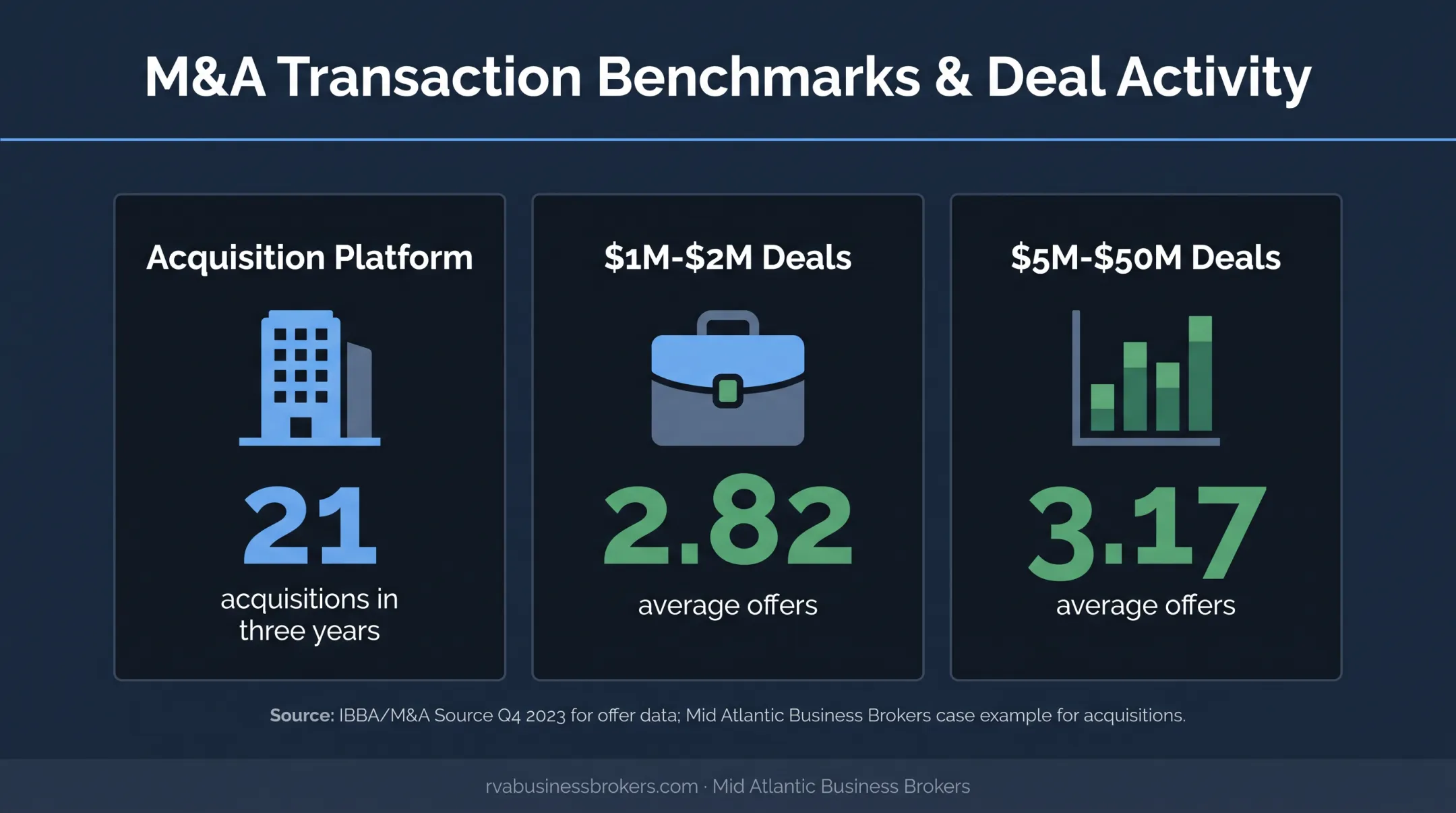 Business sale buyer pool and offer statistics comparison infographic
