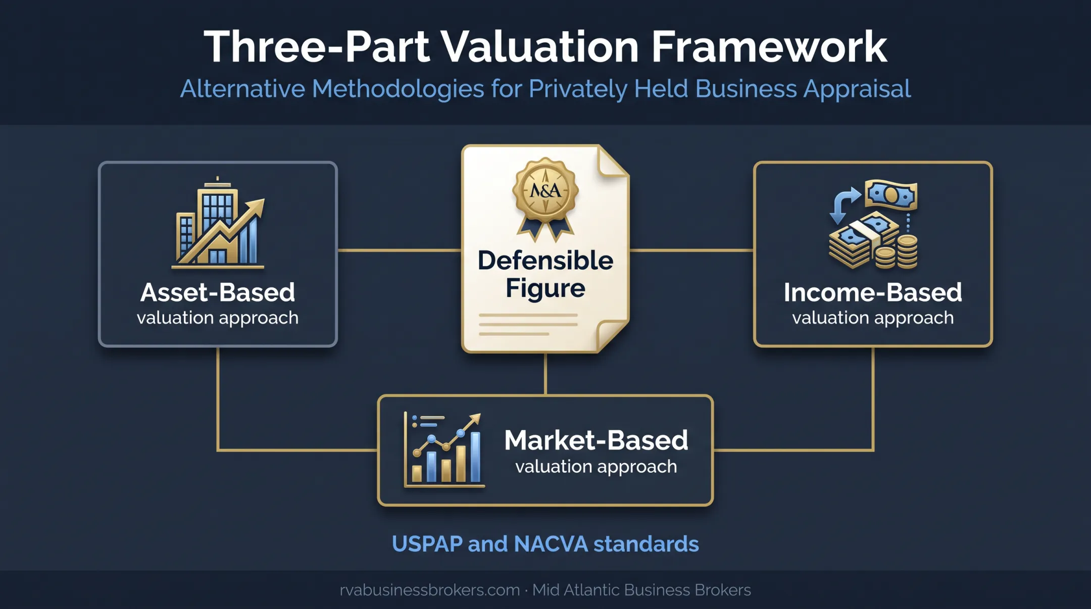 Three business valuation approaches used for defensible appraisal