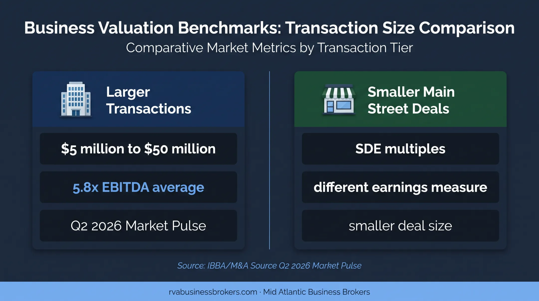 Business valuation benchmark comparison by deal size and earnings measure