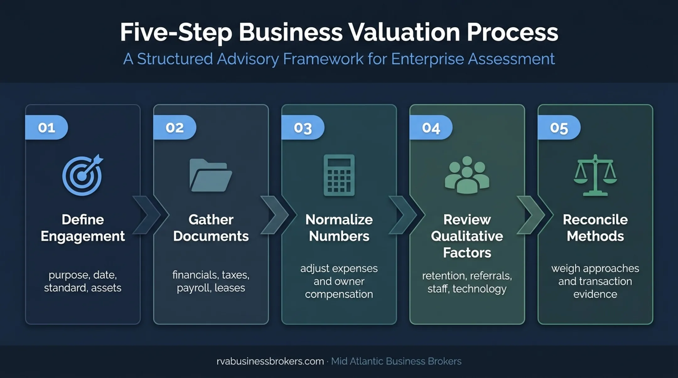 Five-stage chiropractic practice valuation process from engagement to reconciliation