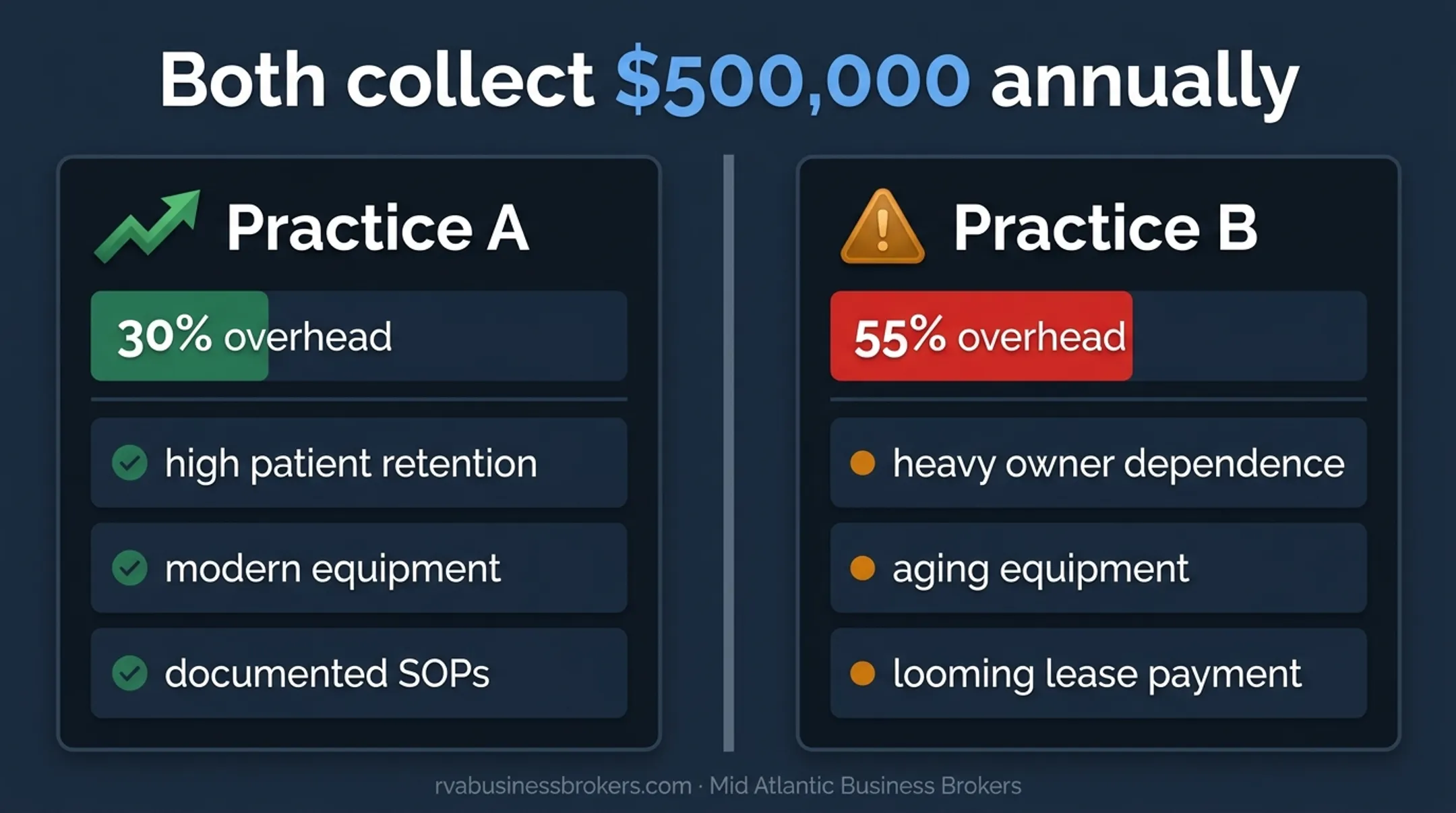 Practice valuation comparison showing profitability risk and transferability differences