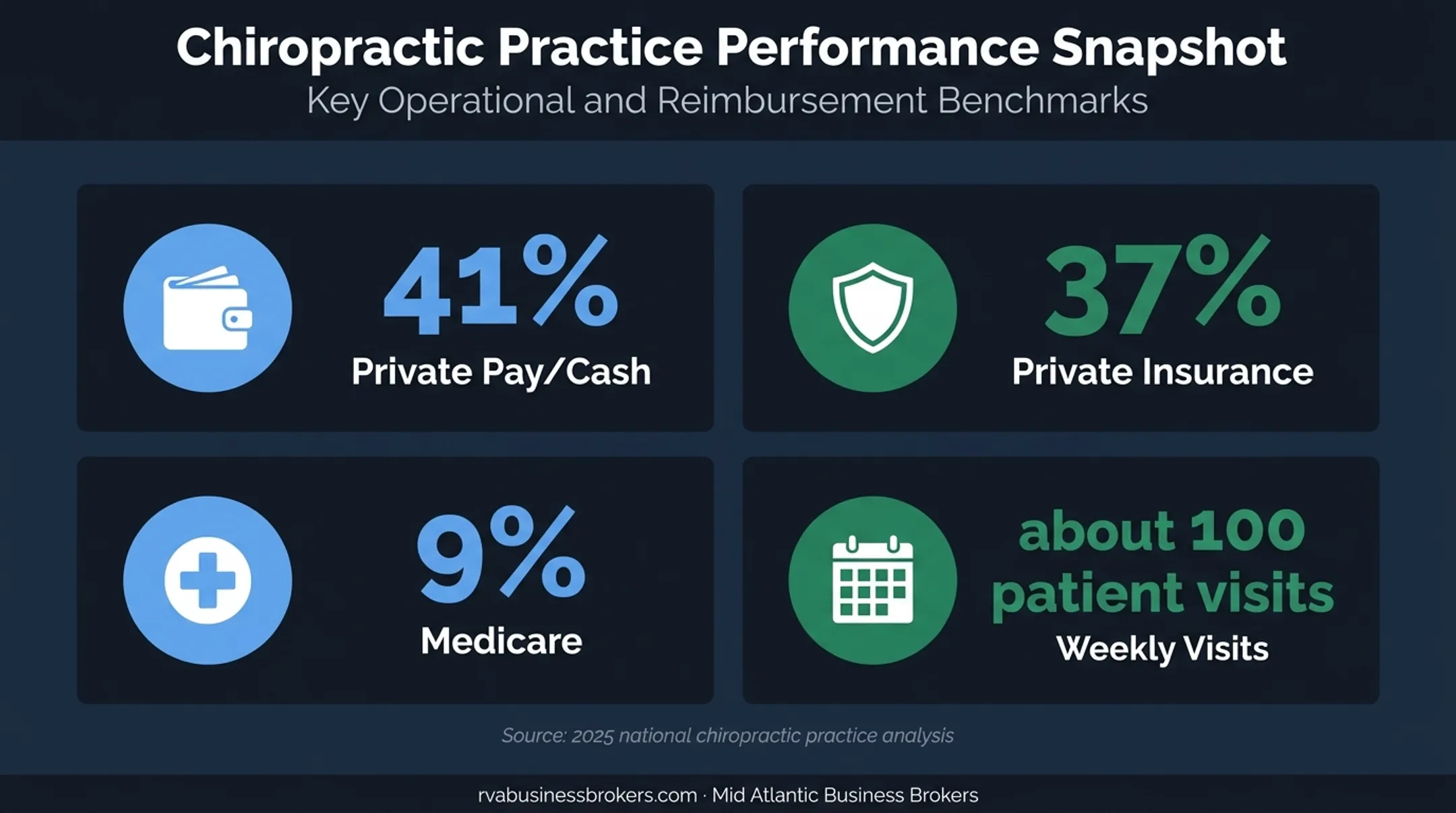Chiropractic practice revenue sources and weekly patient visit statistics