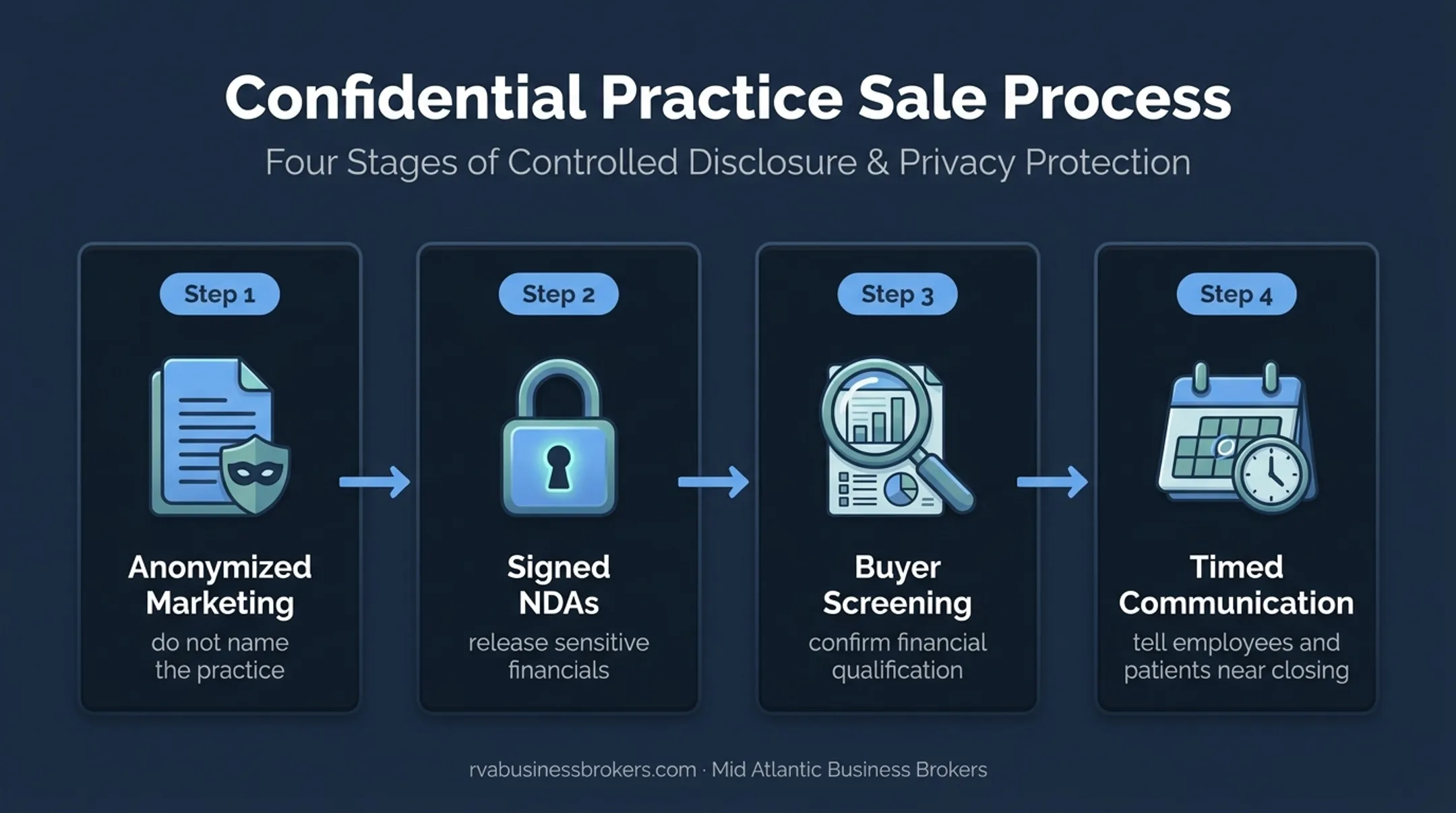 Four-stage confidential chiropractic practice sale disclosure process