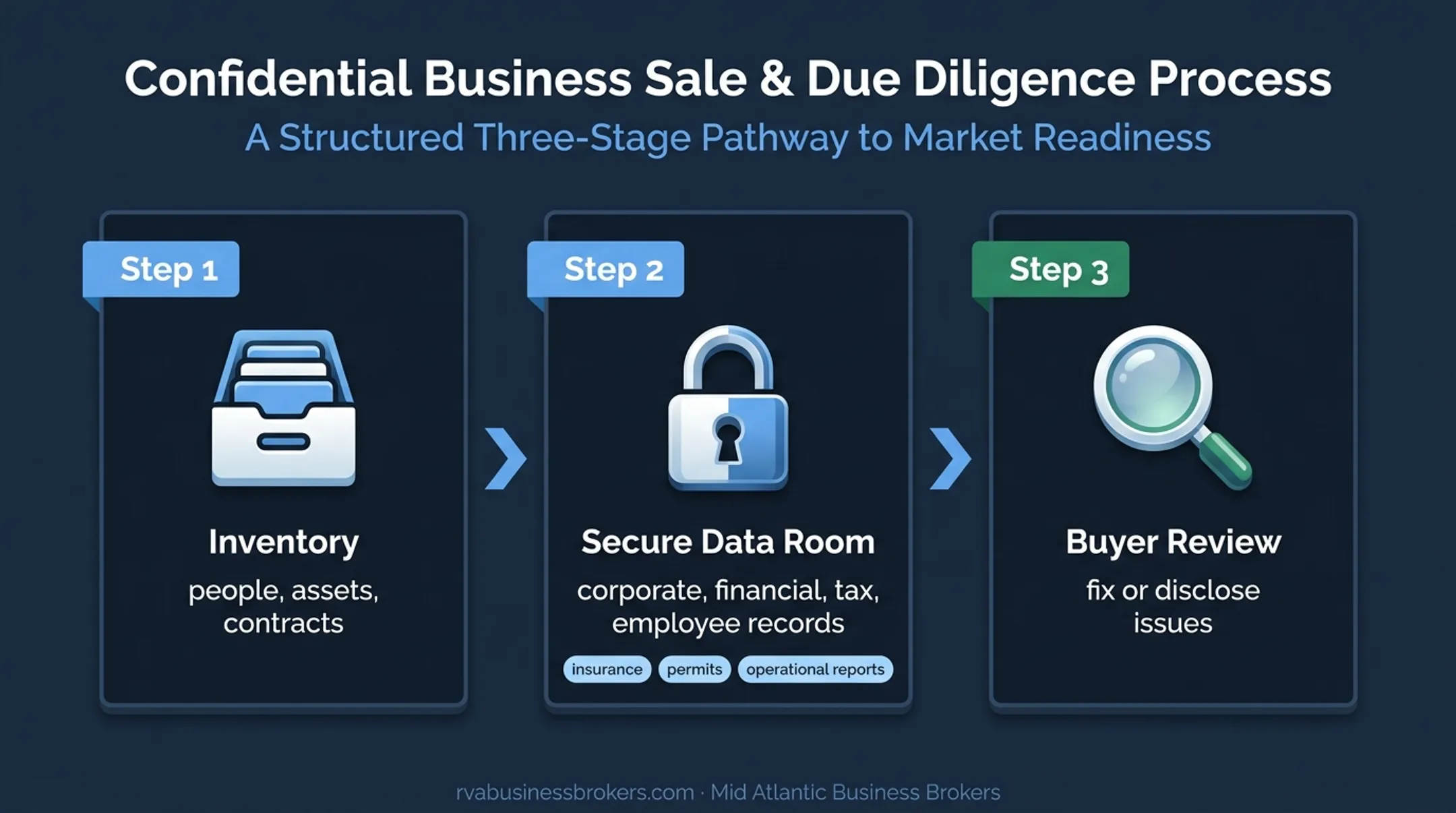 Three-stage business due diligence file preparation workflow