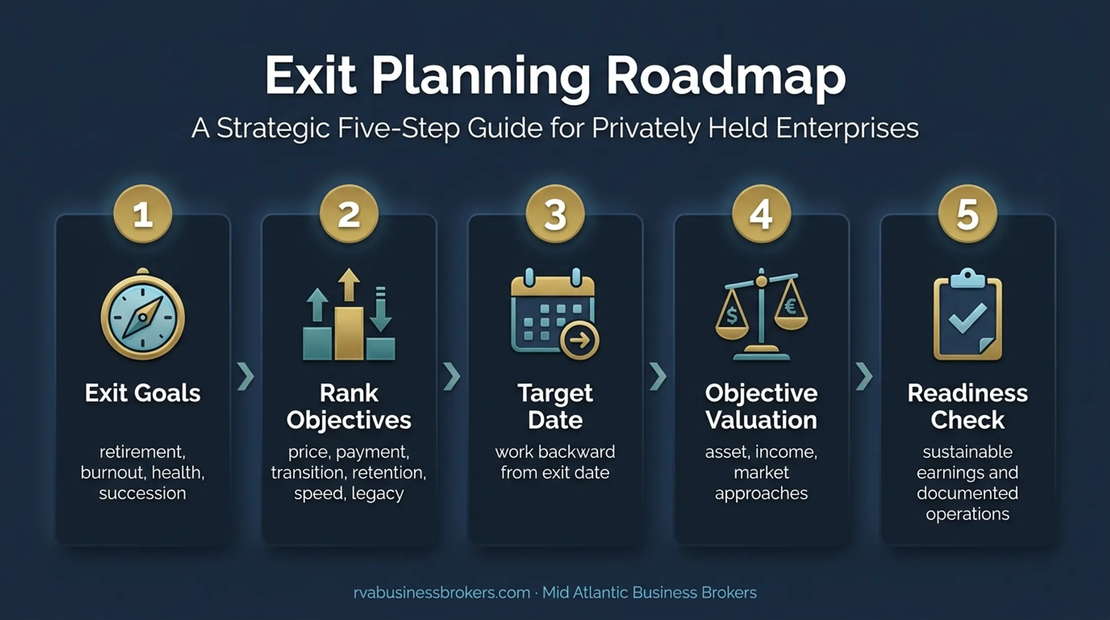 Five-part business sale readiness planning framework