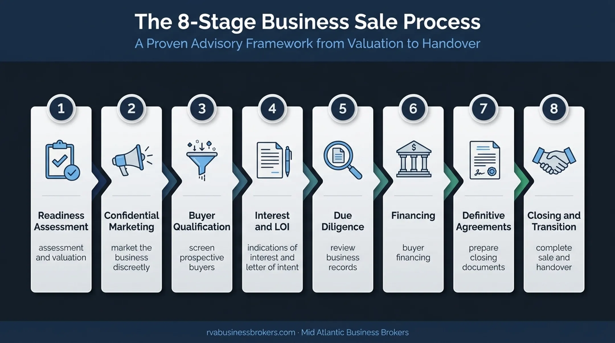 Eight-stage confidential business sale process from valuation to closing