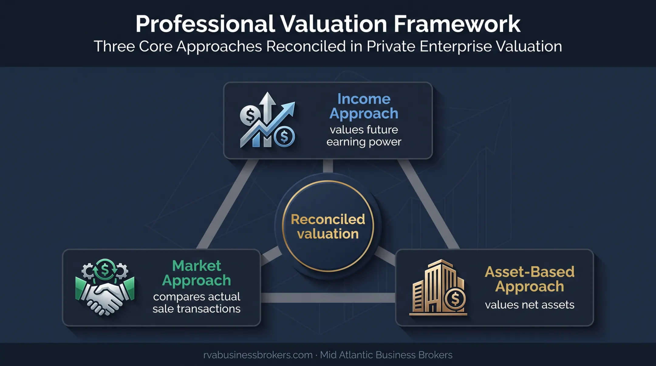 Three-approach home health business valuation framework infographic