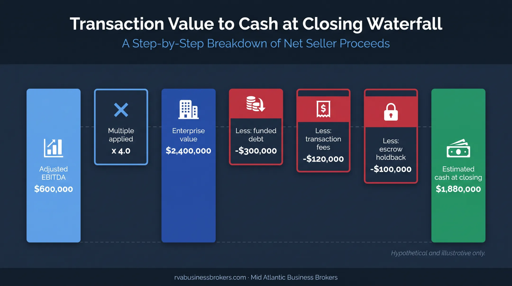 Enterprise value to estimated cash at closing waterfall chart