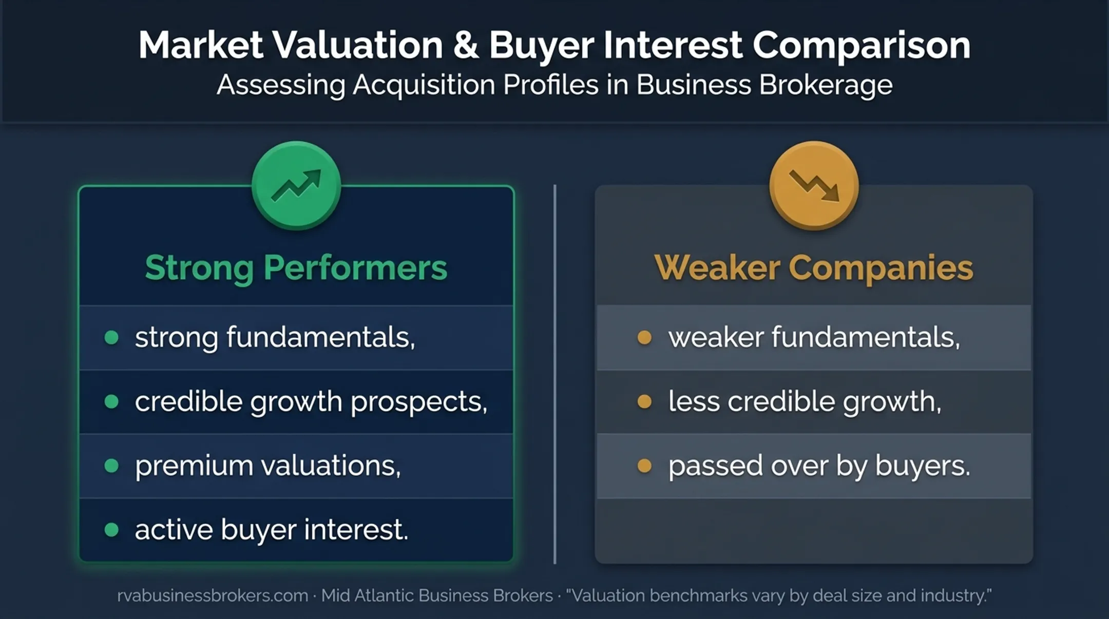 Strong versus weak business performance and buyer interest comparison