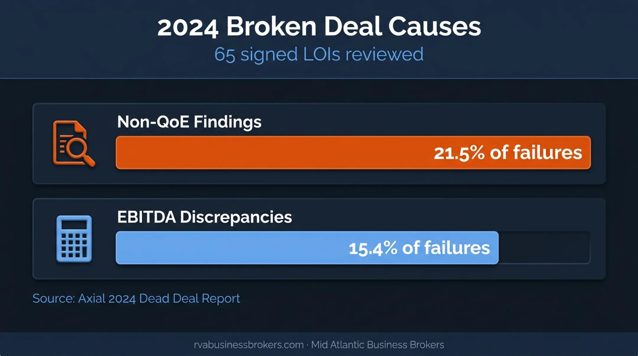 2024 broken business deal causes showing diligence and EBITDA discrepancies