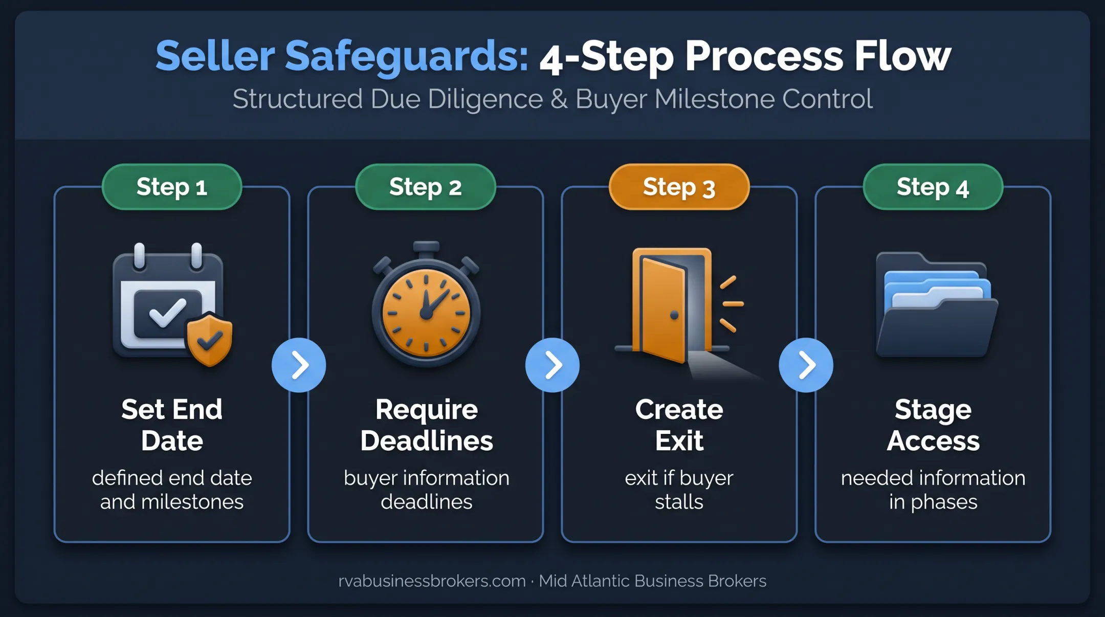 Four-step exclusivity negotiation safeguards for business sellers