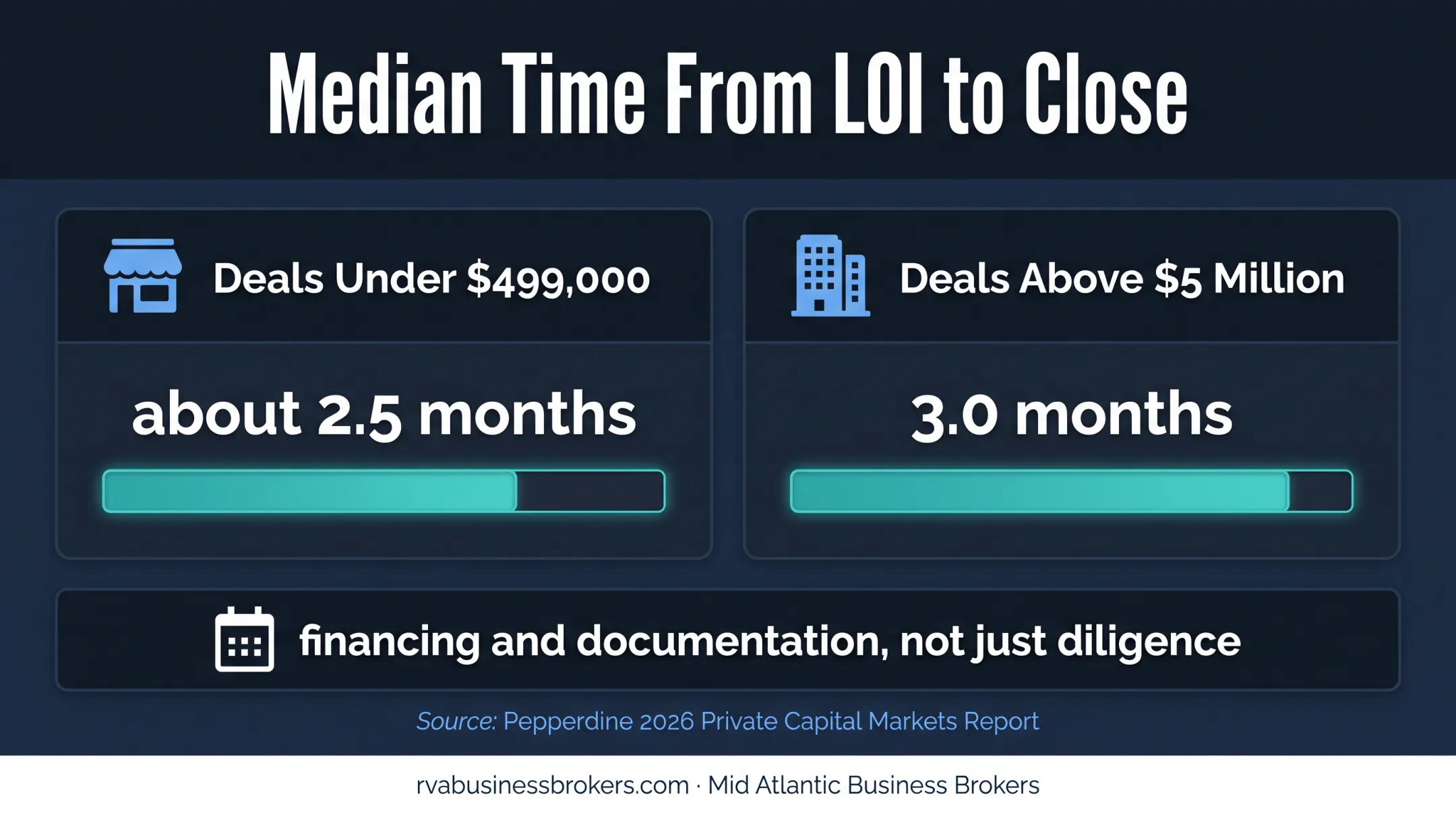 Median LOI-to-close timelines by business sale value