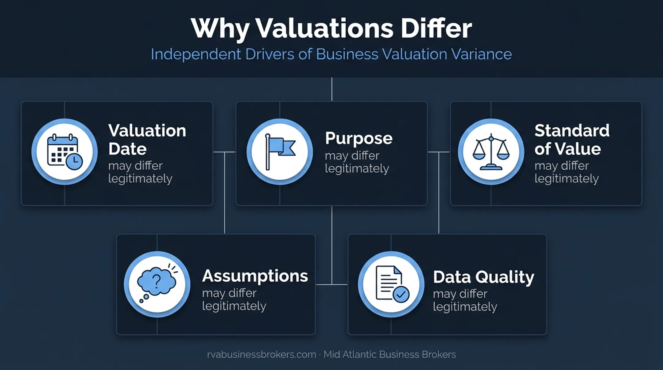 Five factors explaining different business valuation results