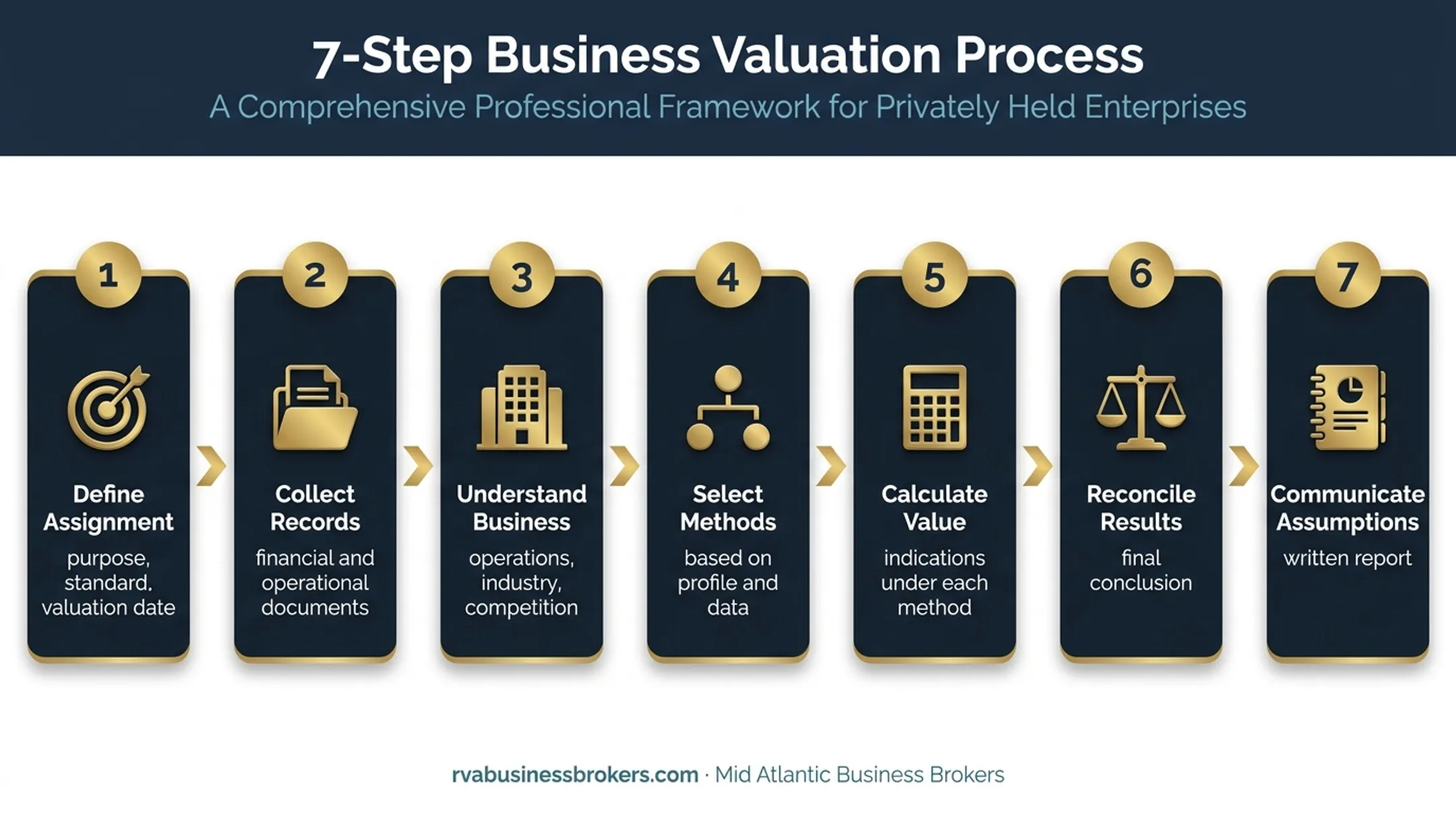 Seven-step business valuation process from assignment to final report