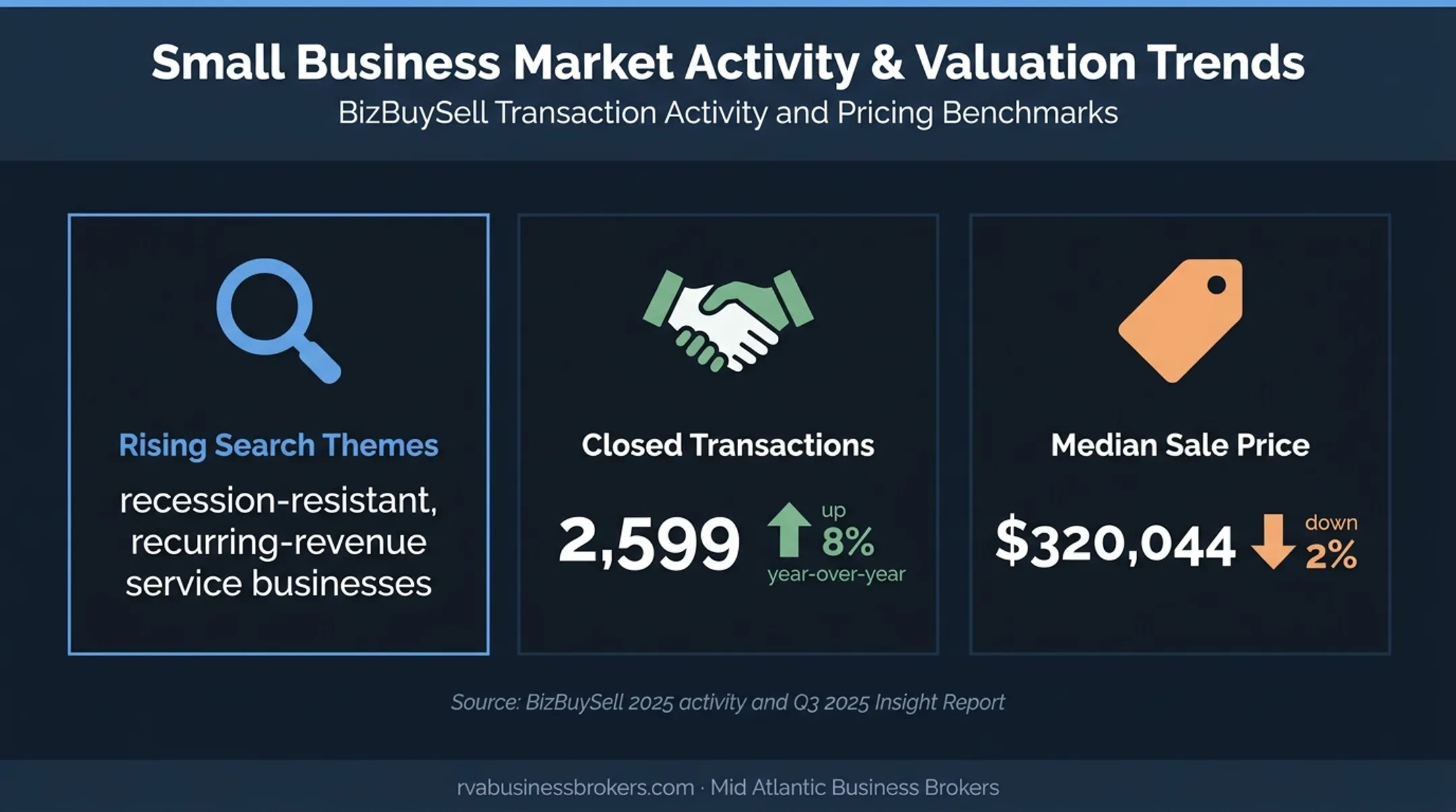 2025 business transaction volume and median sale price market statistics