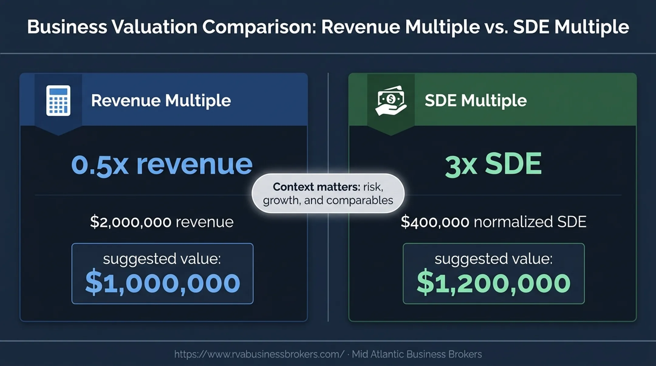 Business valuation multiple comparison using revenue and normalized SDE