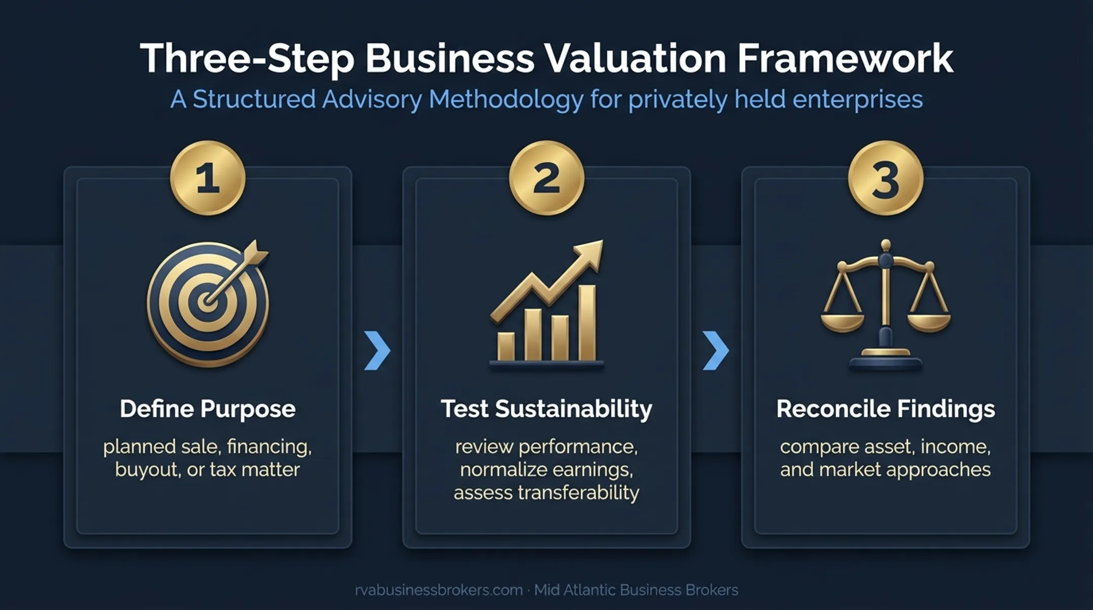 Three-step business valuation process from purpose to reconciliation