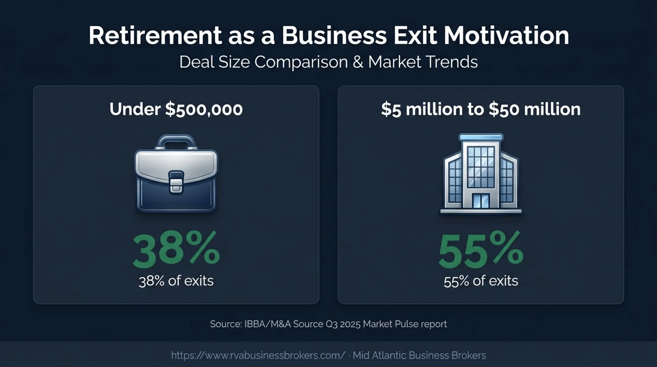 Retirement exit rates by business deal size infographic