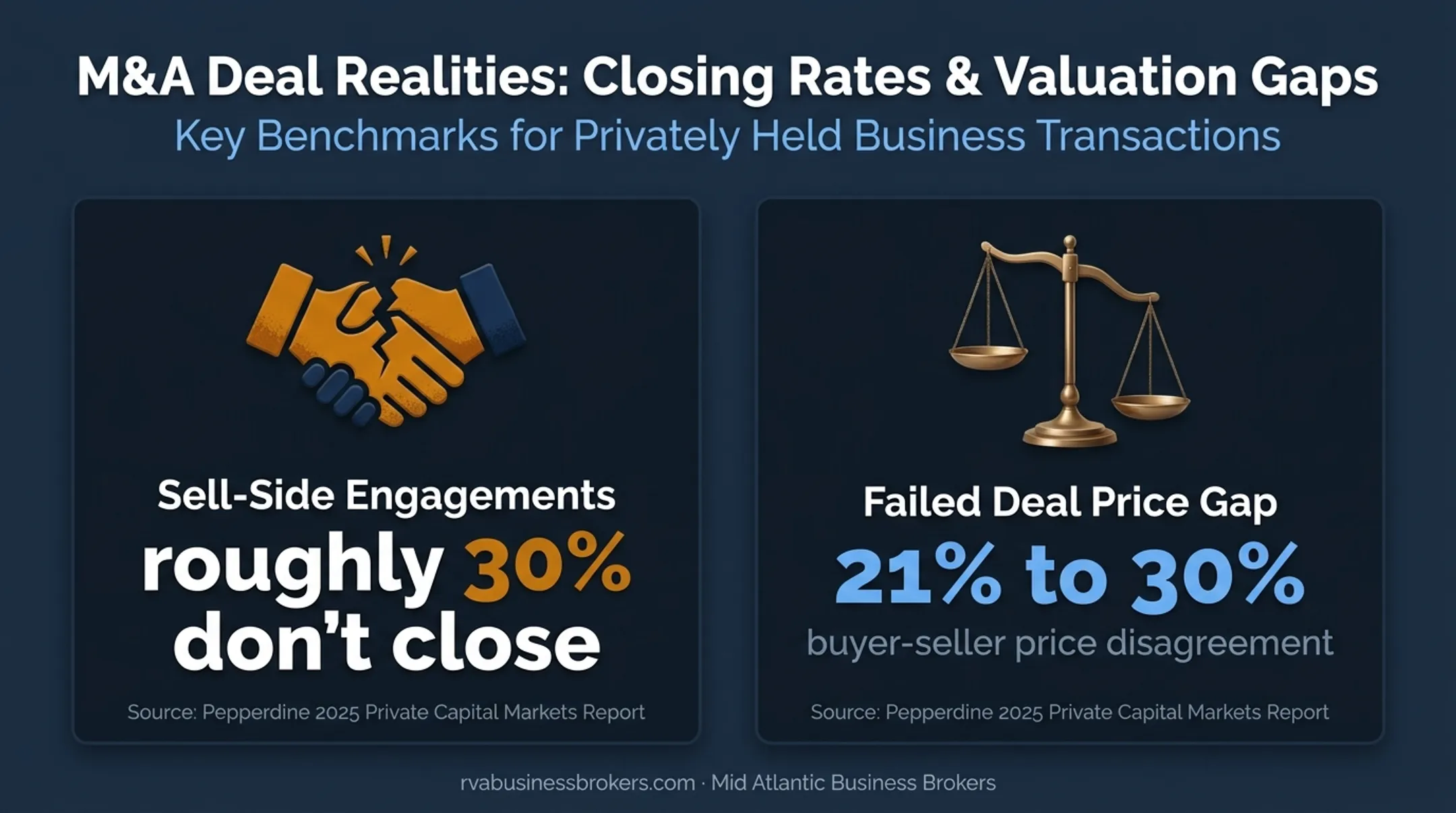 Business sale failure rates and valuation gap statistics infographic