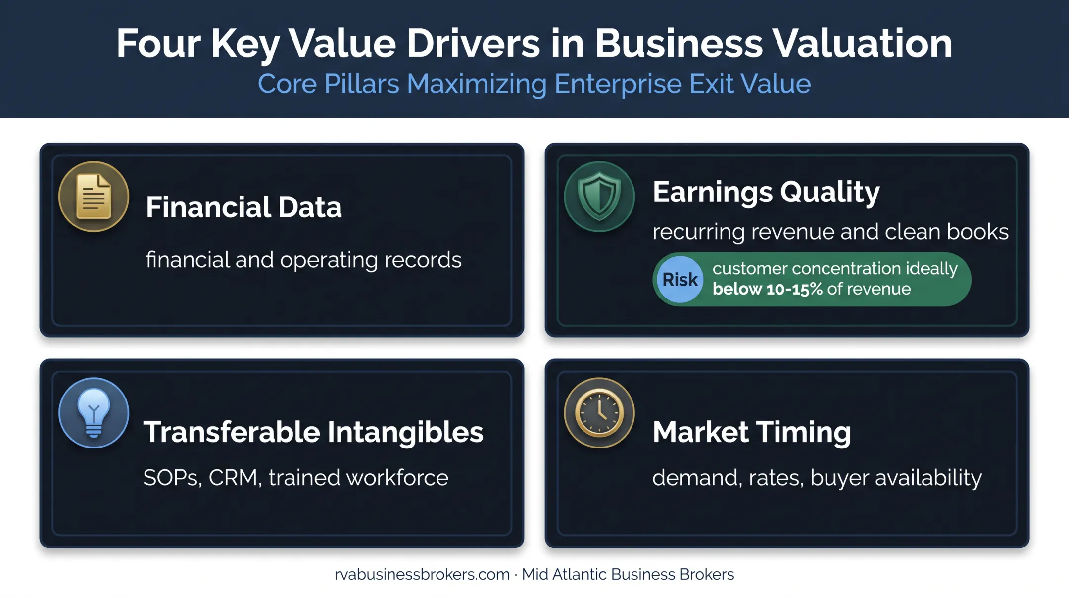 Four business value drivers affecting fair market value over time