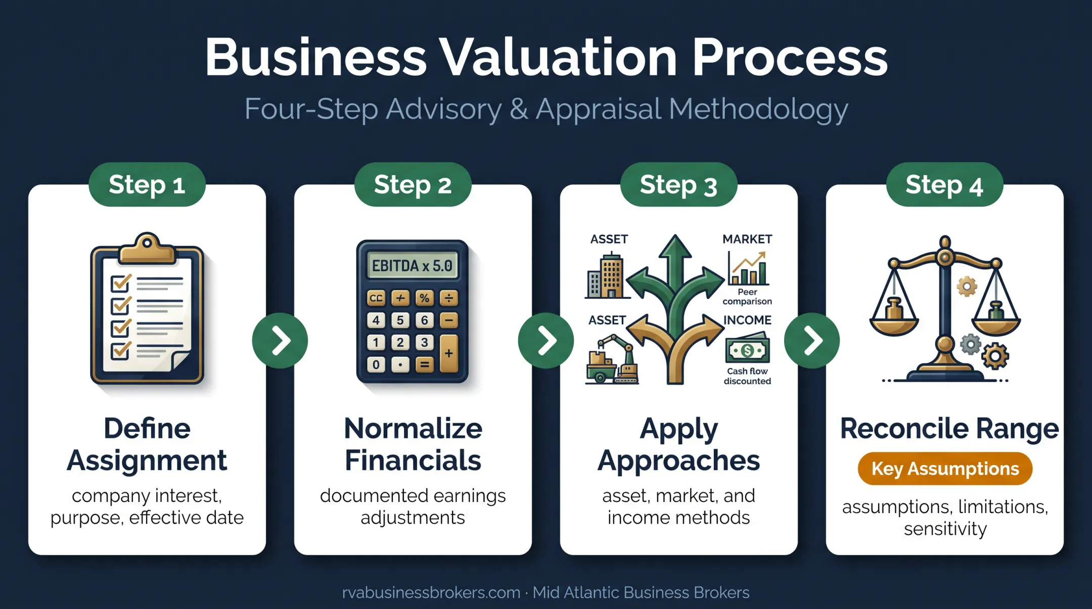 Four-step business valuation workflow from assignment definition to value range