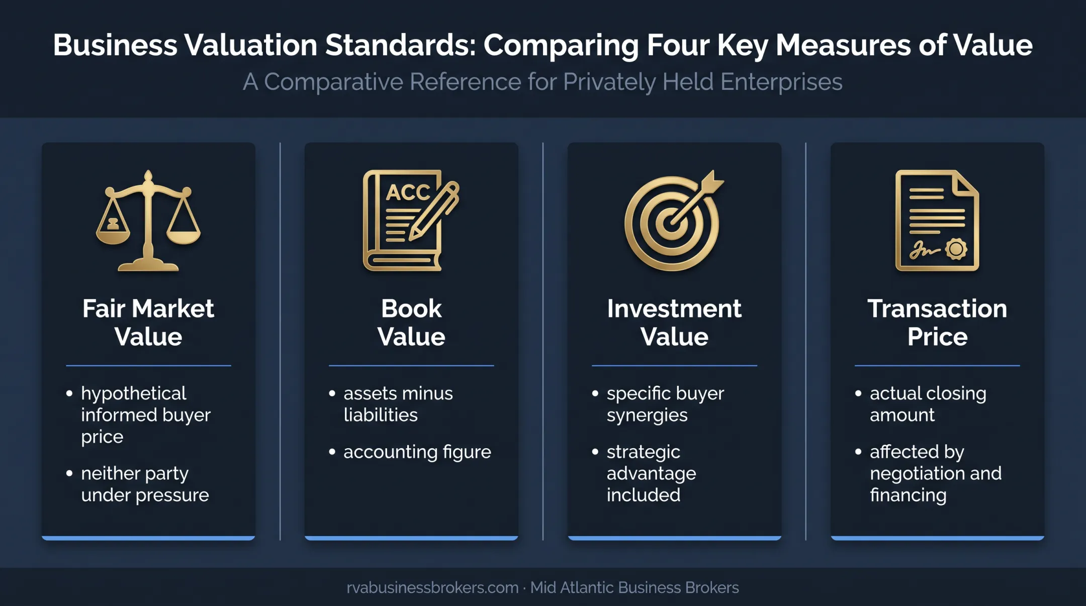 Fair market value compared with book value investment value and transaction price