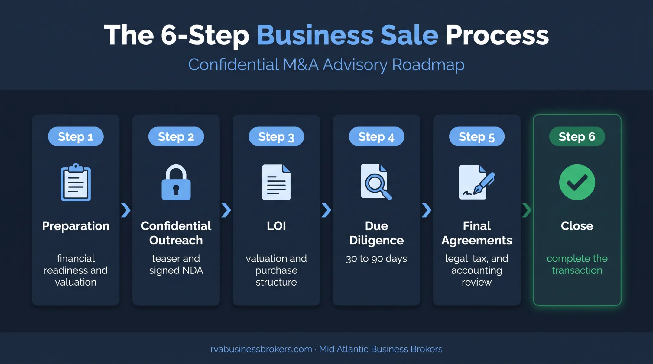Six-stage private equity sale process from preparation through closing