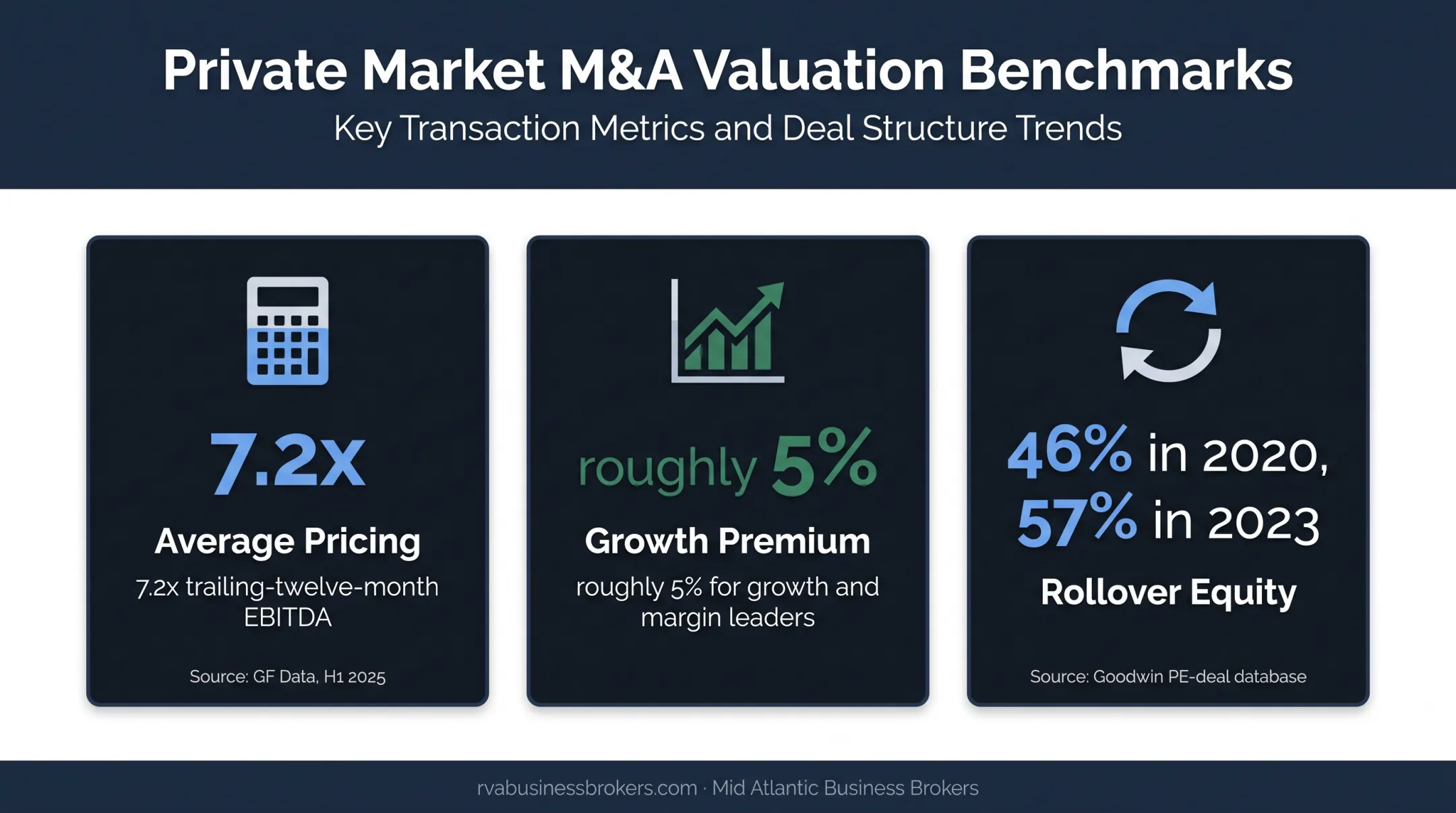 Private equity valuation premium and rollover equity market statistics