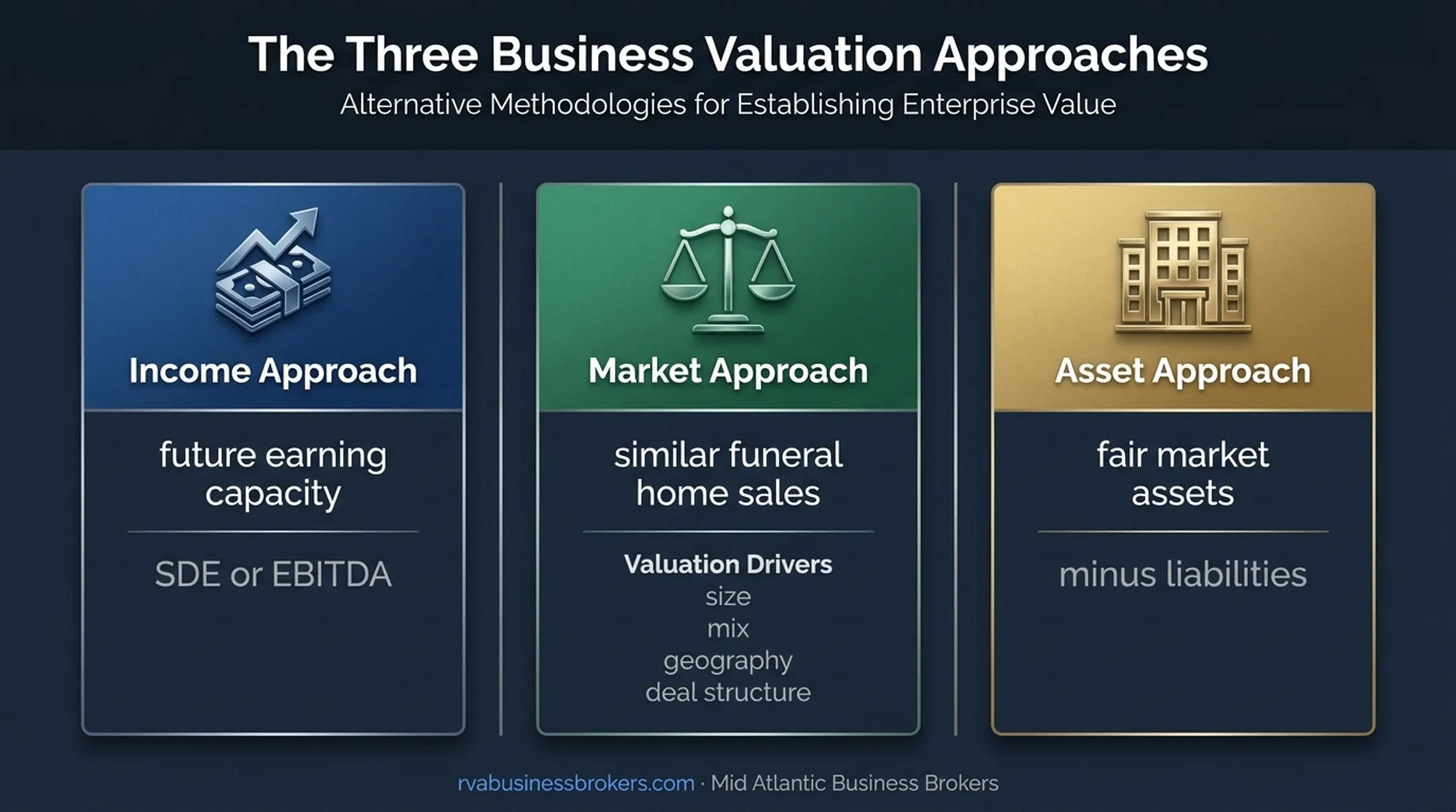 Three valuation approaches for funeral home business appraisal comparison