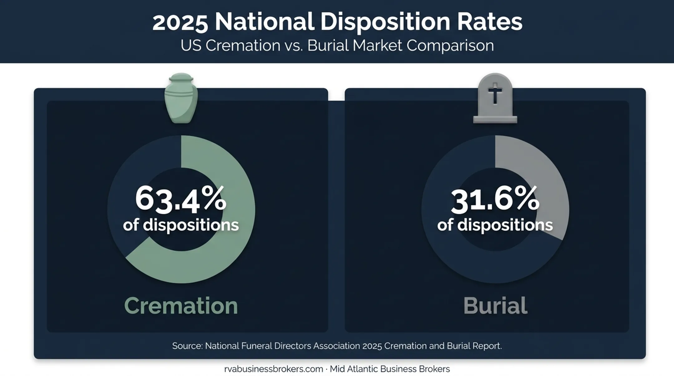 2025 cremation versus burial disposition rates comparison infographic