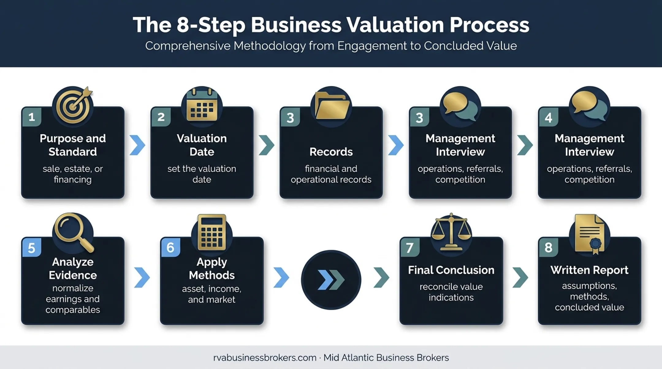 Eight-step funeral home valuation process from purpose to final report