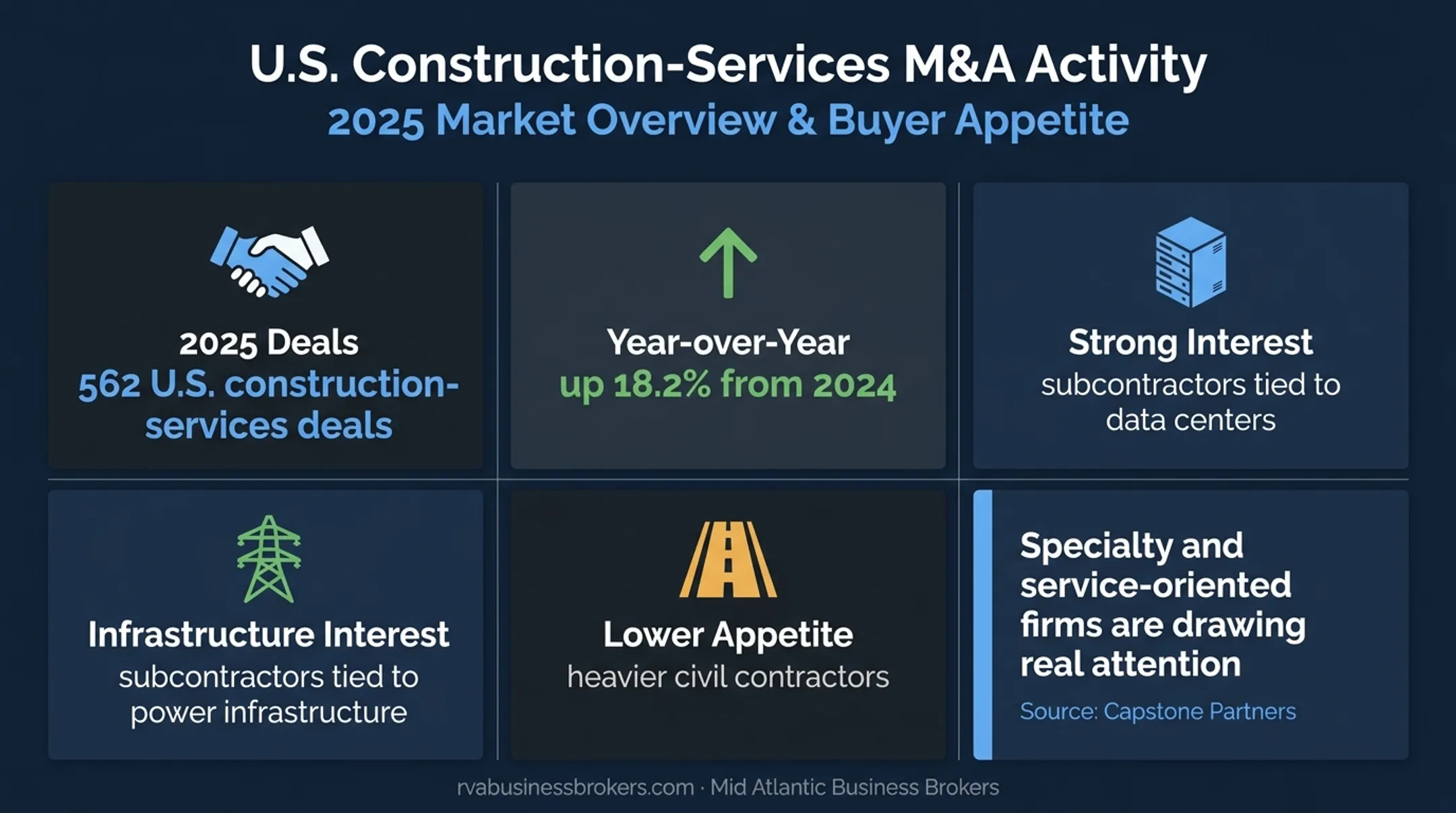 2025 construction services M&A activity and buyer interest infographic
