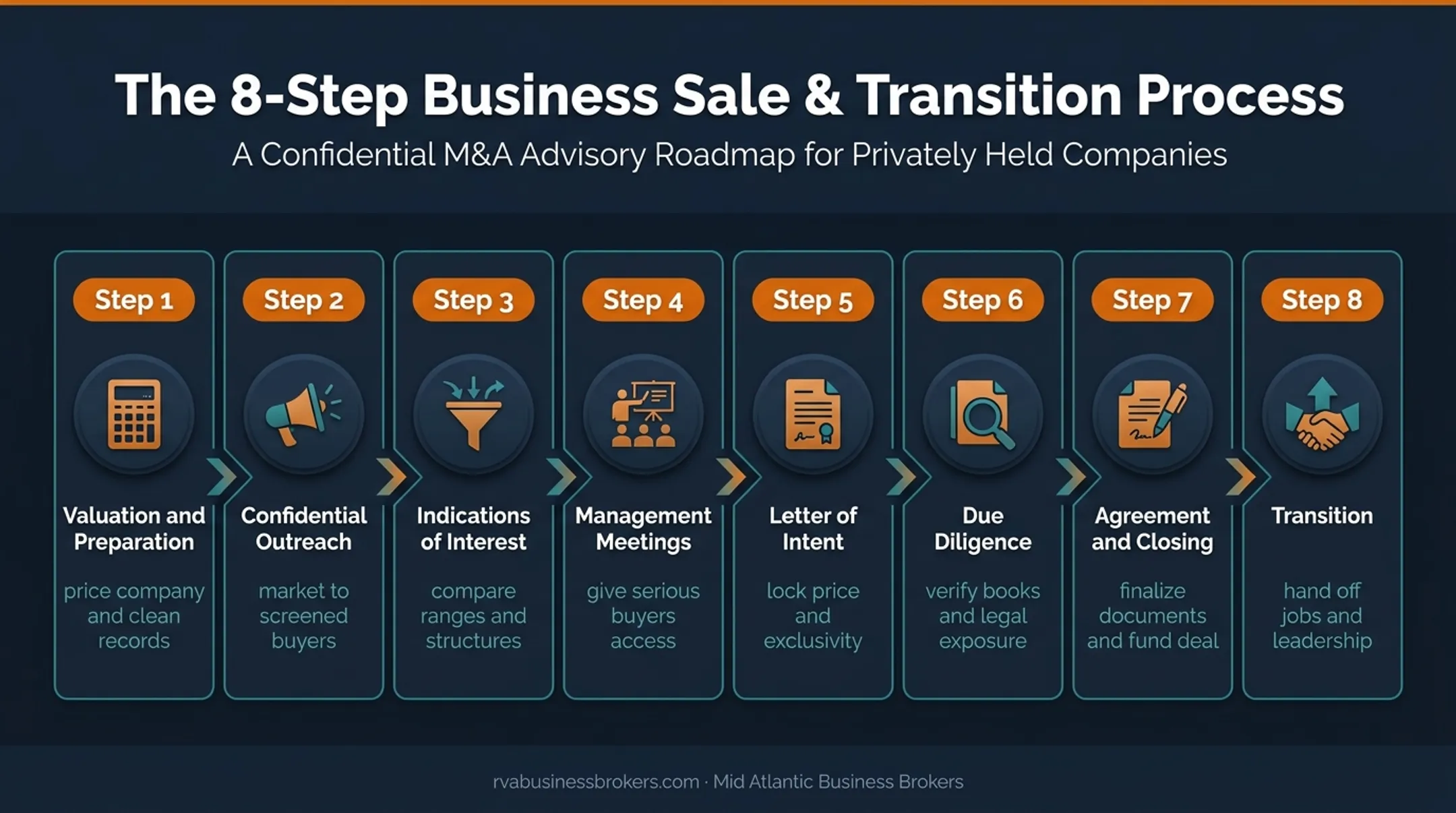 Eight-step construction company sale process from valuation to transition