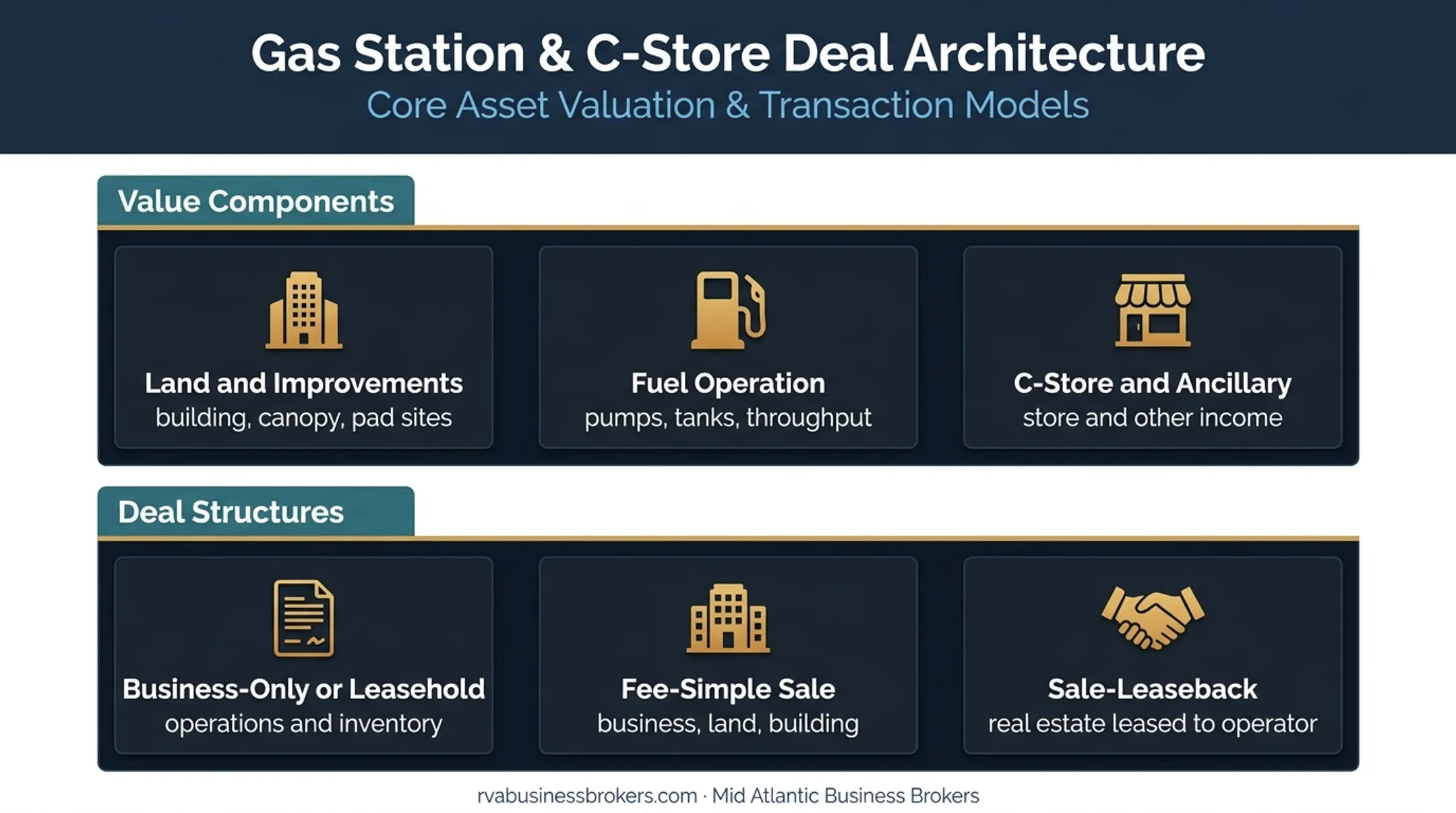 Gas station value components and transaction structures diagram