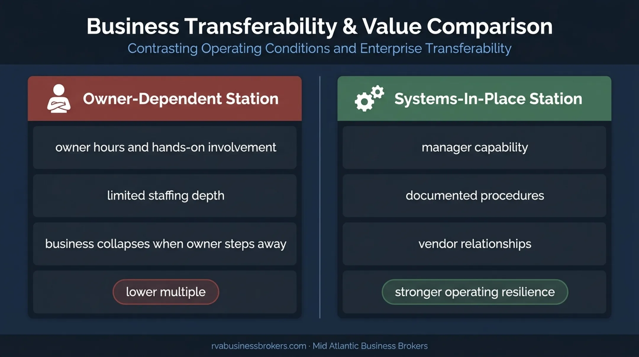 Owner-dependent versus systems-driven gas station risk comparison