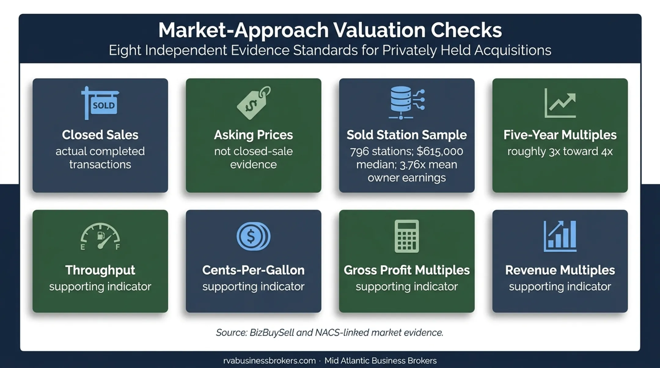 Gas station market valuation benchmarks and supporting checks infographic