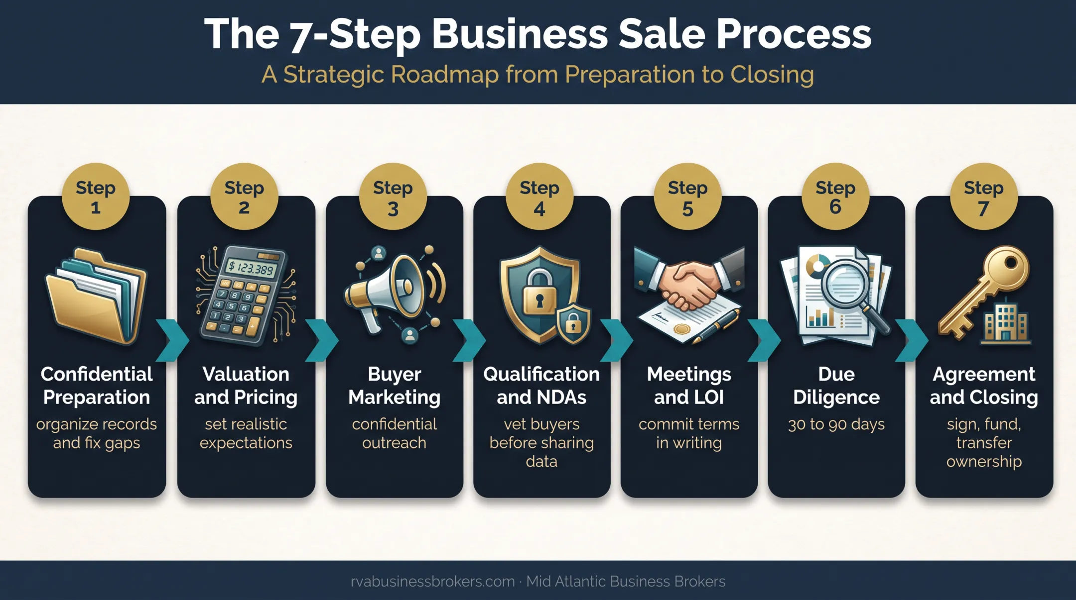 Seven-step family business sale process from preparation to closing