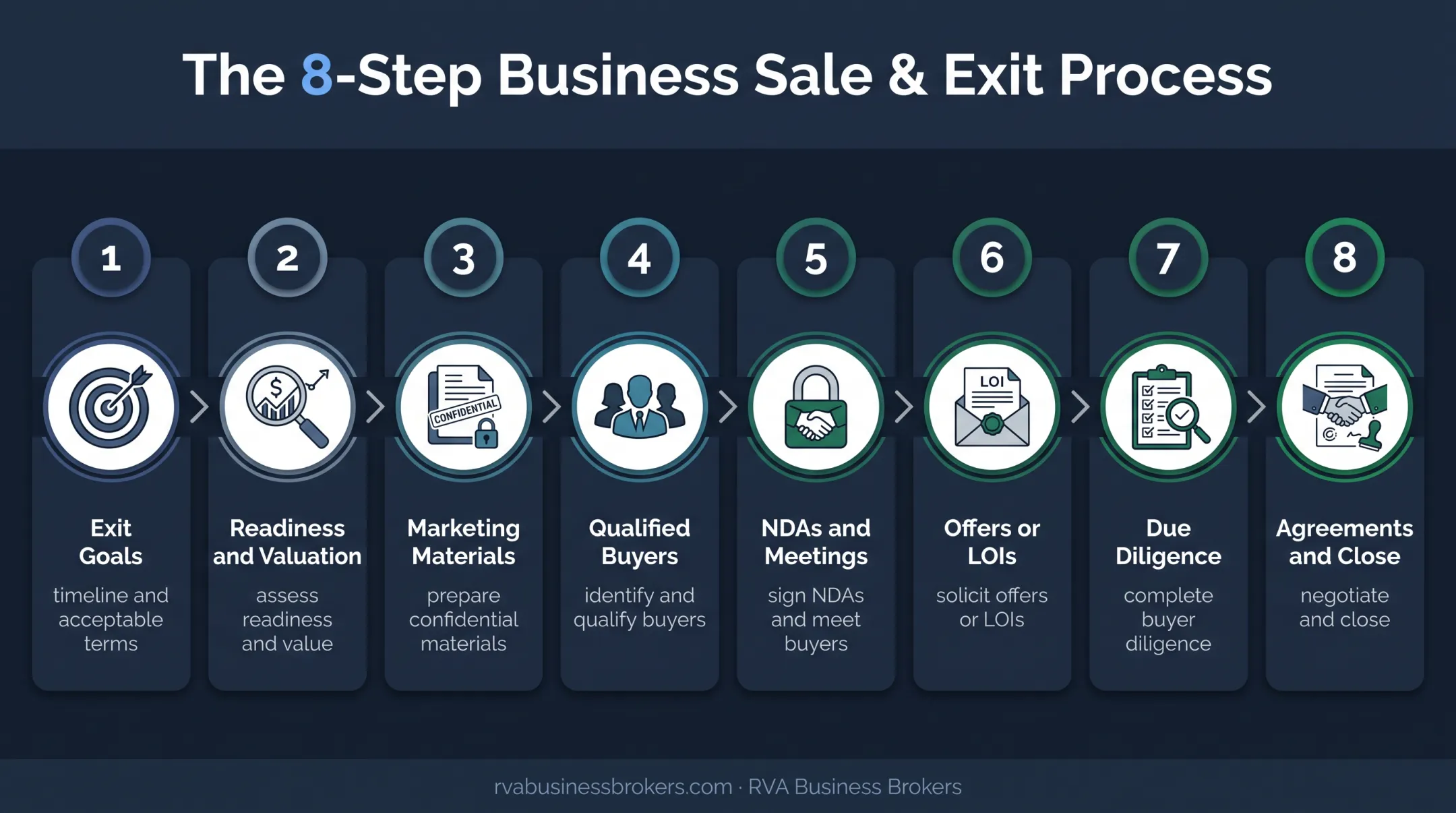 Eight-step roofing business sale process from goals to closing