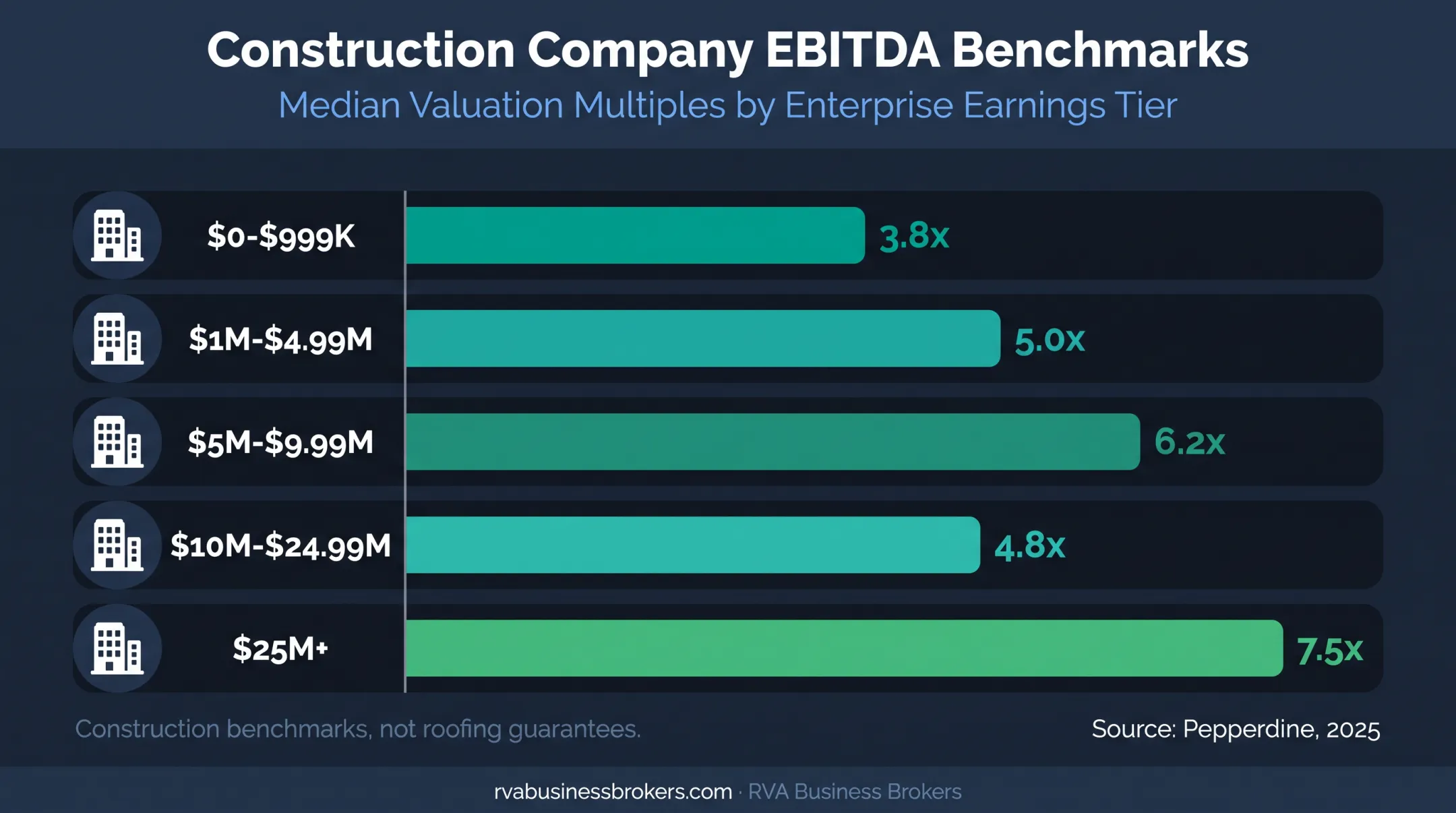 Construction company EBITDA size bands and median deal multiples