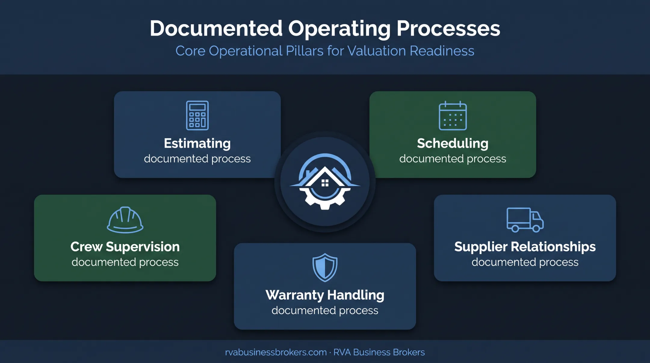 Five roofing business processes that reduce owner dependence