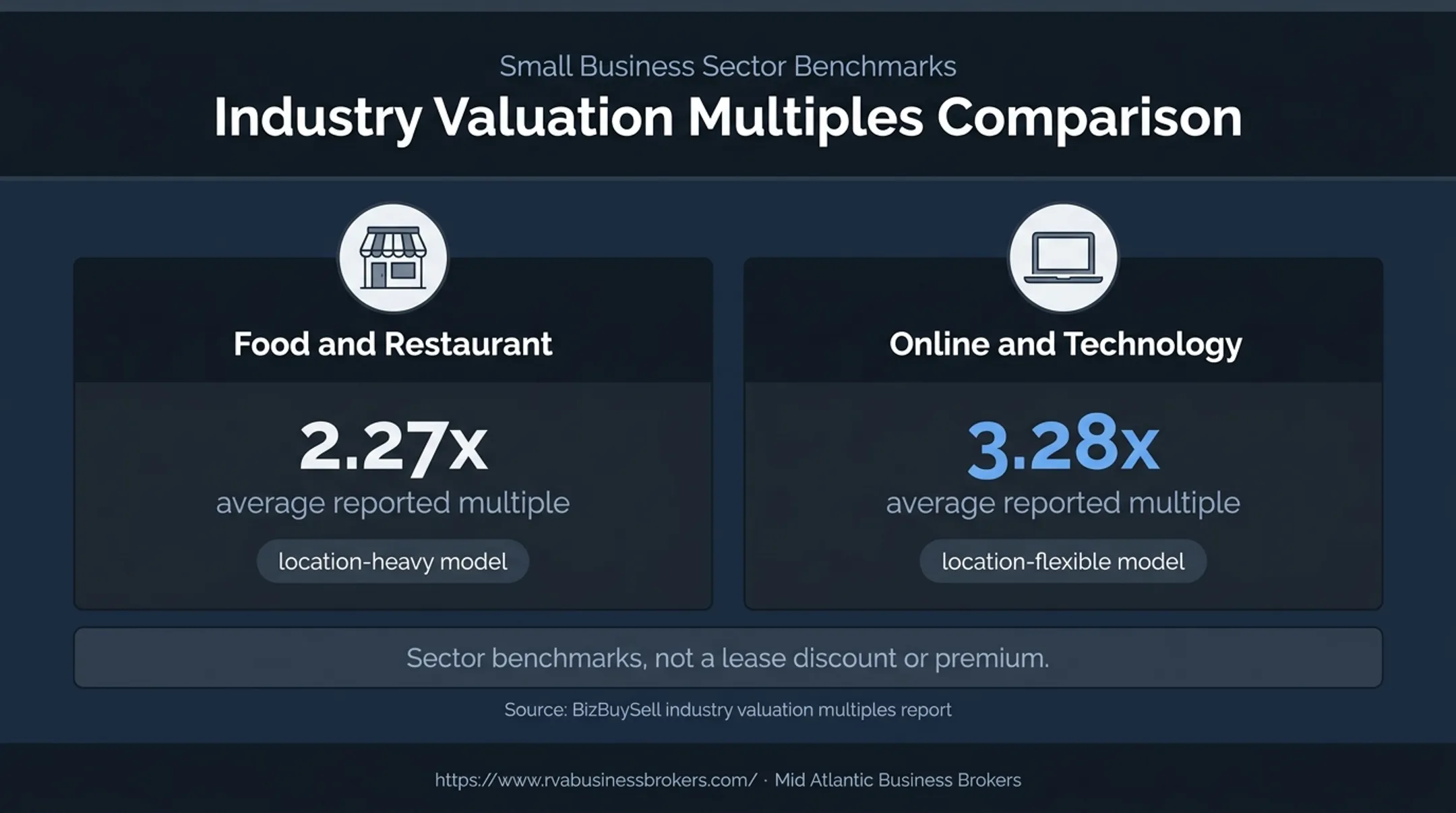 Business valuation multiples comparing restaurant and online technology companies