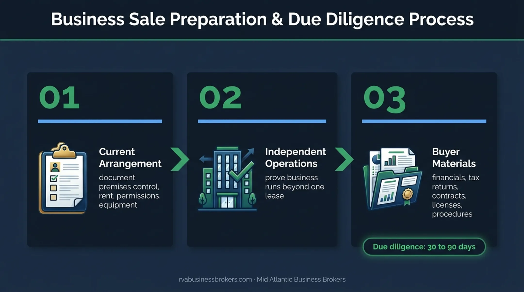 Business sale preparation workflow for lease-free operations and due diligence