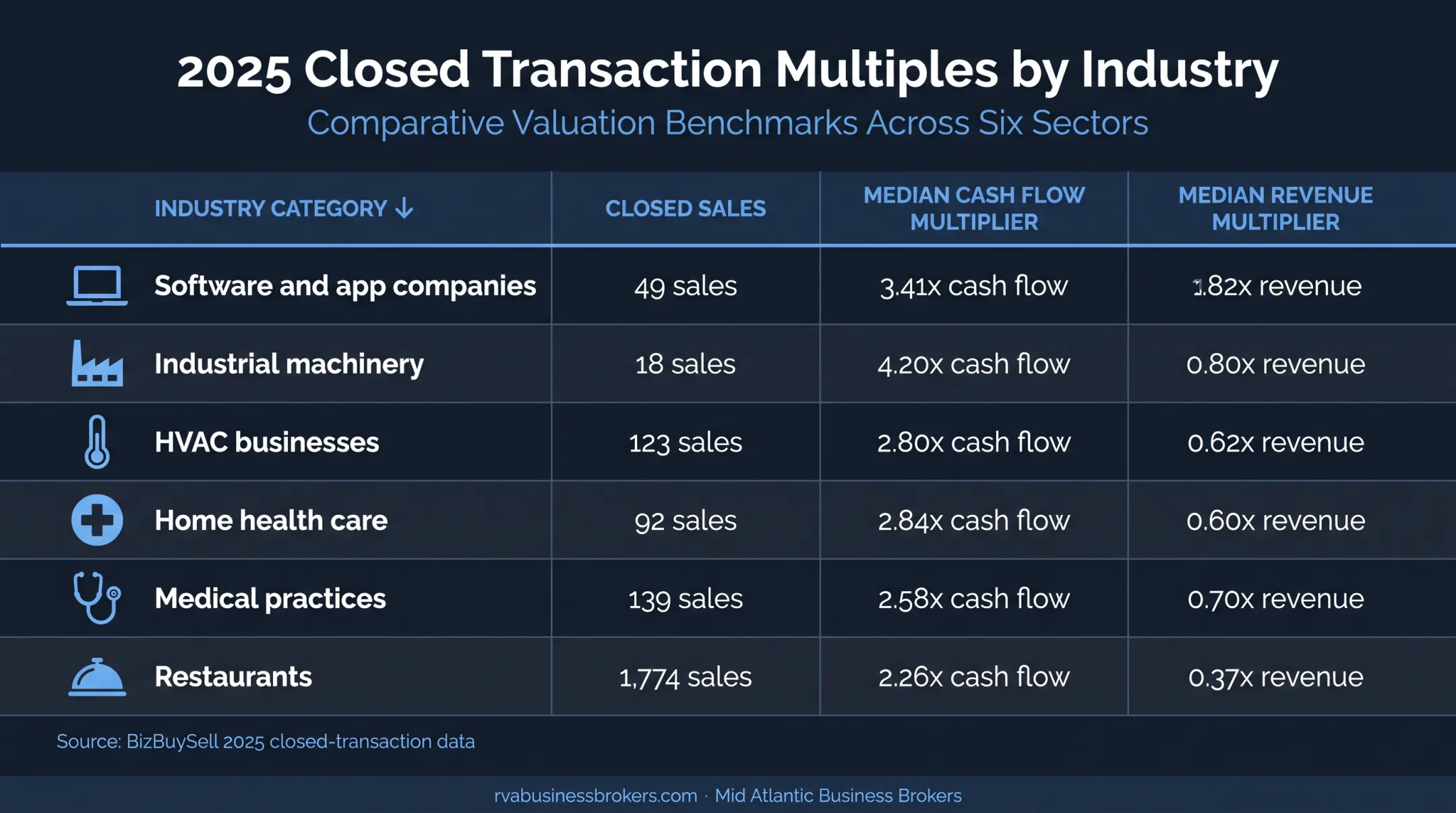 Business sector valuation multiples and transaction volume comparison
