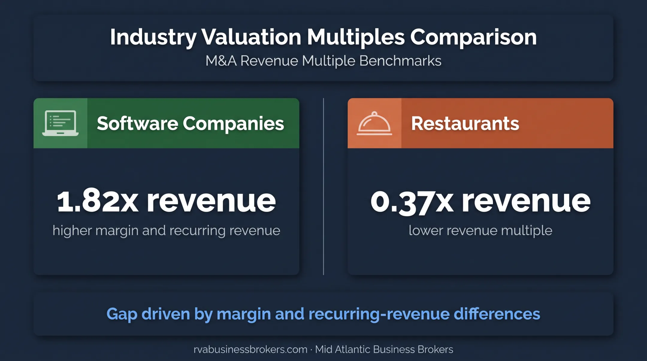 Software versus restaurant revenue valuation multiples comparison