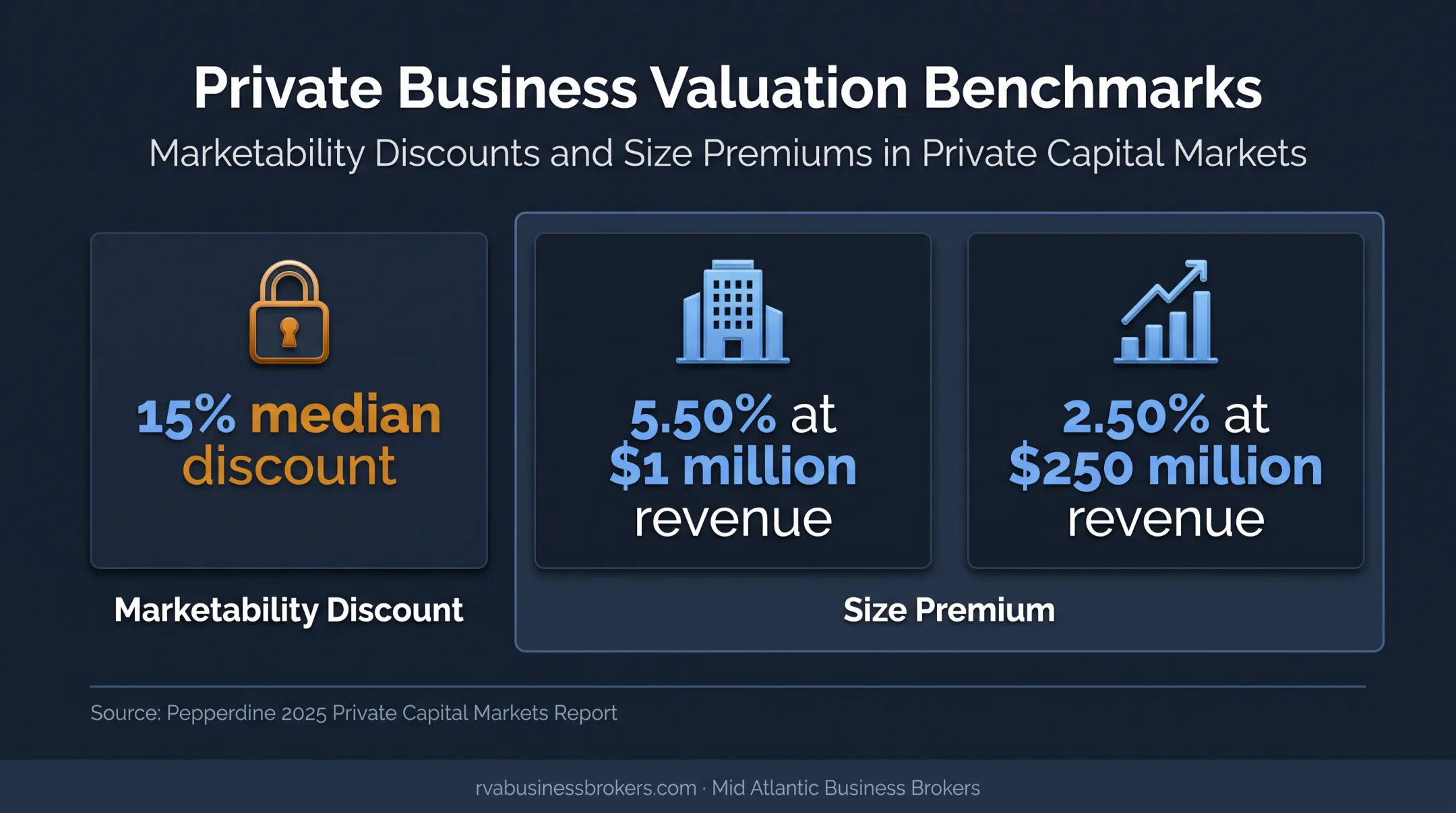 Private business valuation discounts and size premium statistics