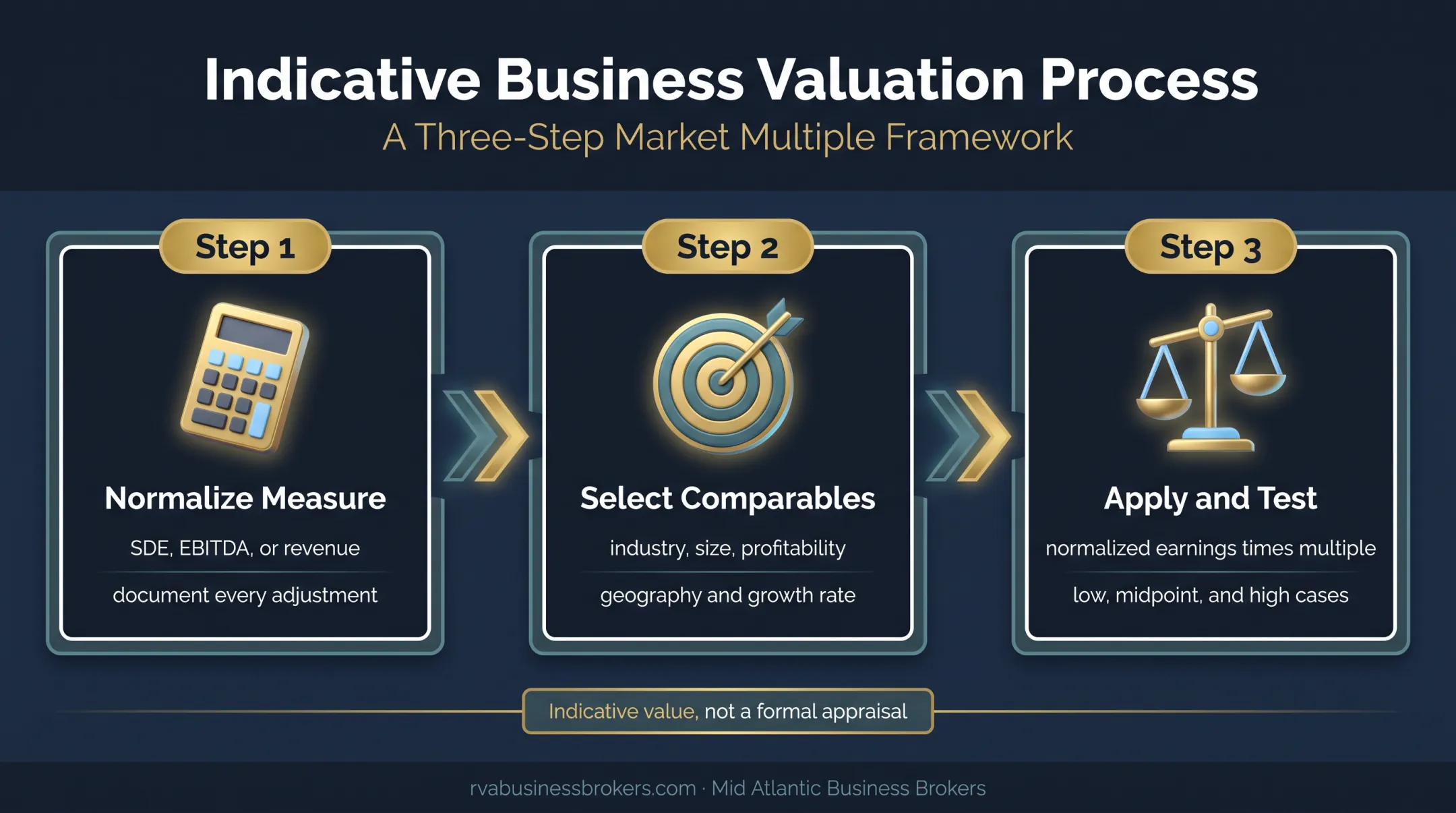Three-step business valuation multiple calculation and validation process